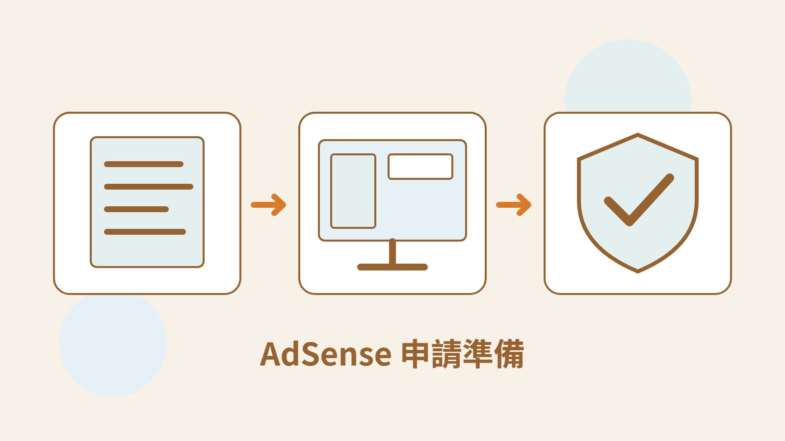 Mokaair 原創內容文件、網站畫面與審查盾牌，呈現 AdSense 網站準備和狀態核對。