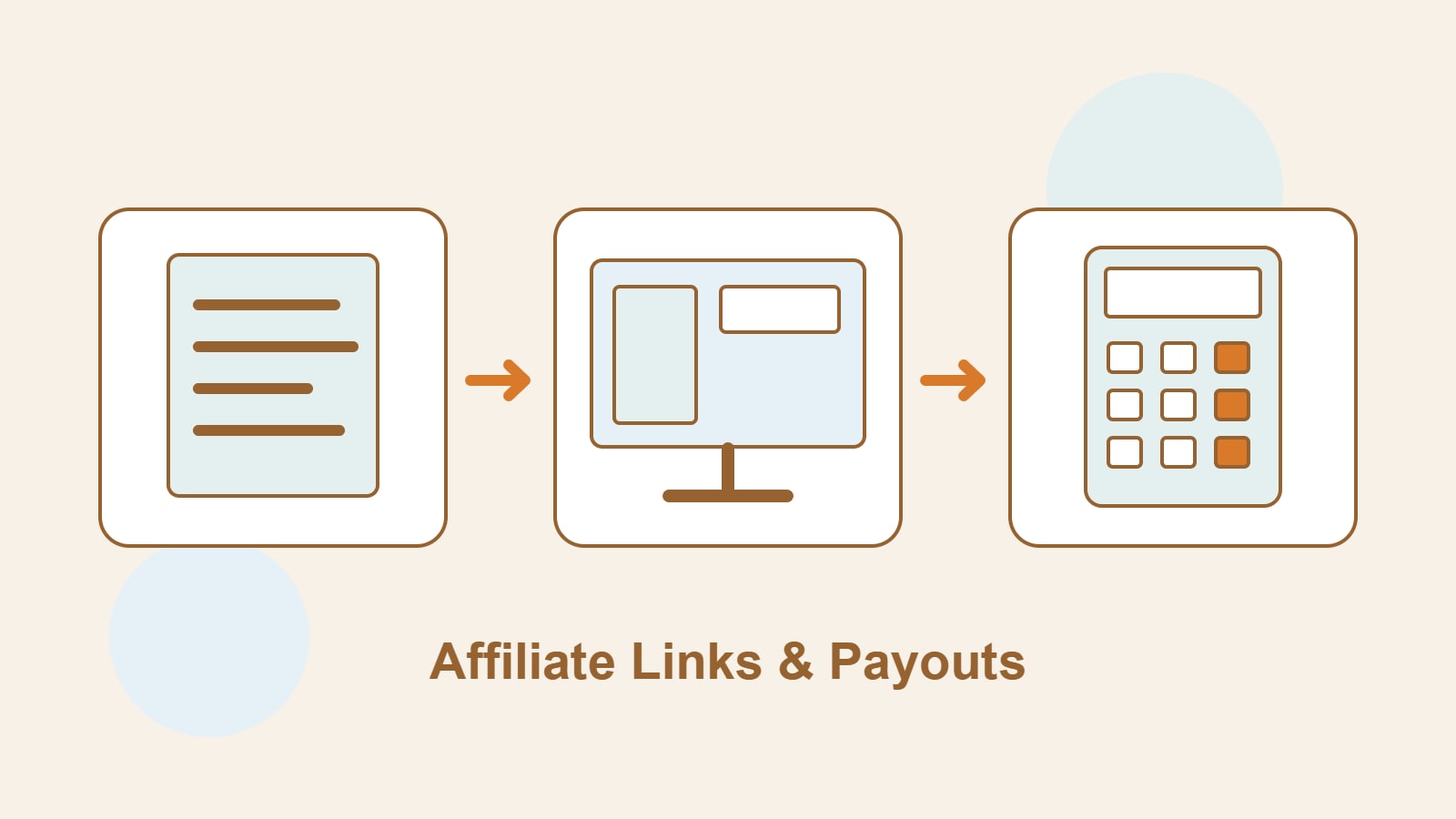 Original Mokaair content document, affiliate-link screen, and commission calculator, showing the path from article to payout.