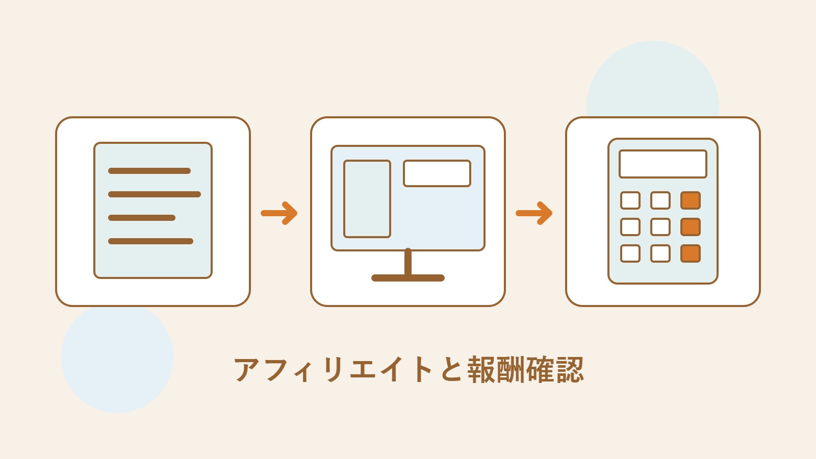 Mokaair制作のオリジナル記事資料、提携リンクの画面、報酬計算機。記事から入金までの流れを表す。