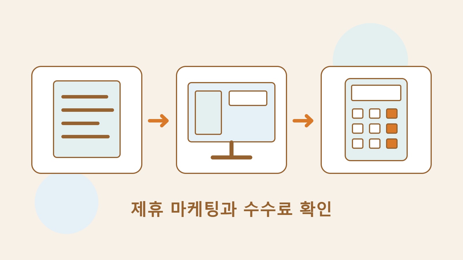 Mokaair가 직접 만든 콘텐츠 문서, 제휴 링크 화면, 수수료 계산기를 통해 글 작성부터 정산까지의 흐름을 나타낸 그림.