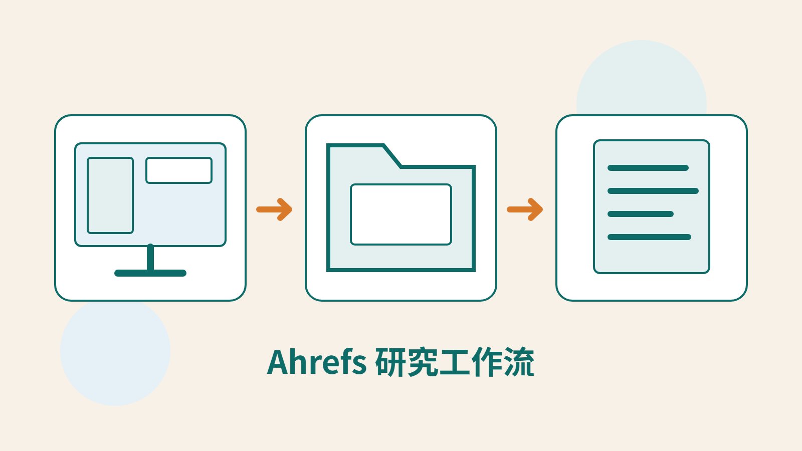 原創螢幕、資料夾與文件圖像，呈現 Ahrefs 查詢、整理研究線索與撰寫原創文章工作單。