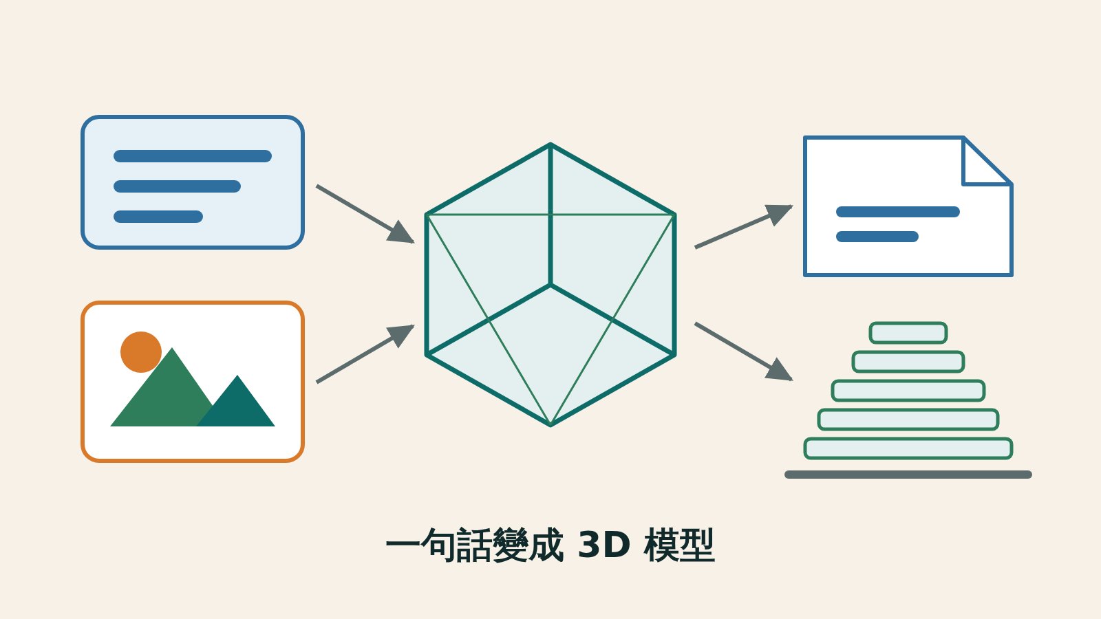 插圖：一段文字與一張照片匯入一個立方體輪廓，再分岔出檔案與列印兩條路徑。