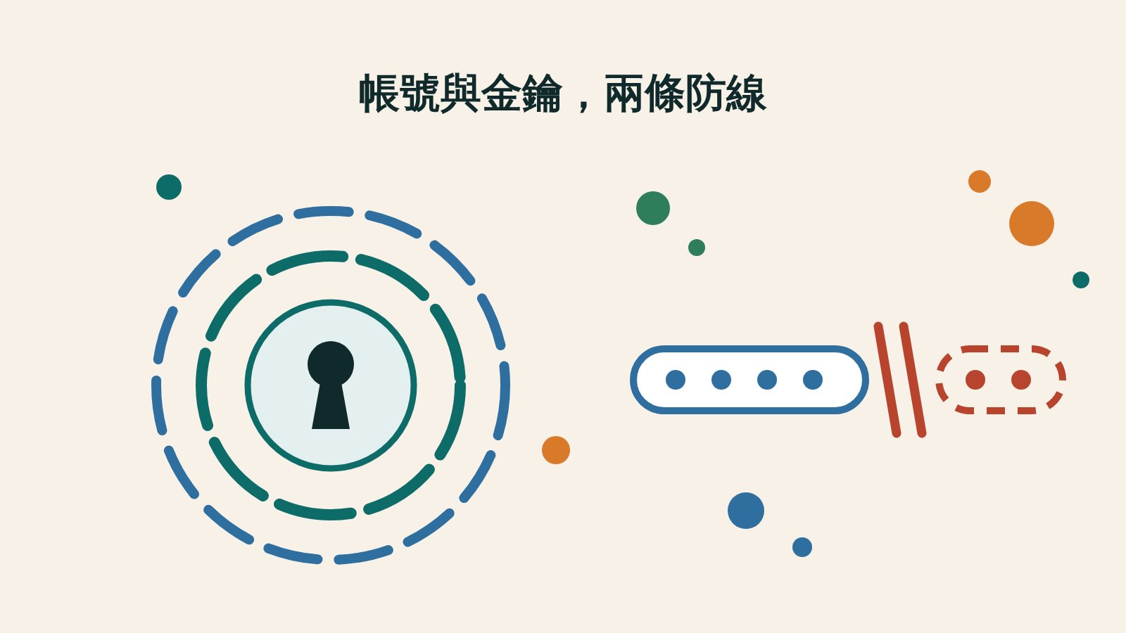 兩圈虛線防線圍著中央的圓盤與鑰匙孔，右邊是一串代表金鑰的藍色圓點，被兩道紅色斜線切斷，斷線後是虛線框的殘段