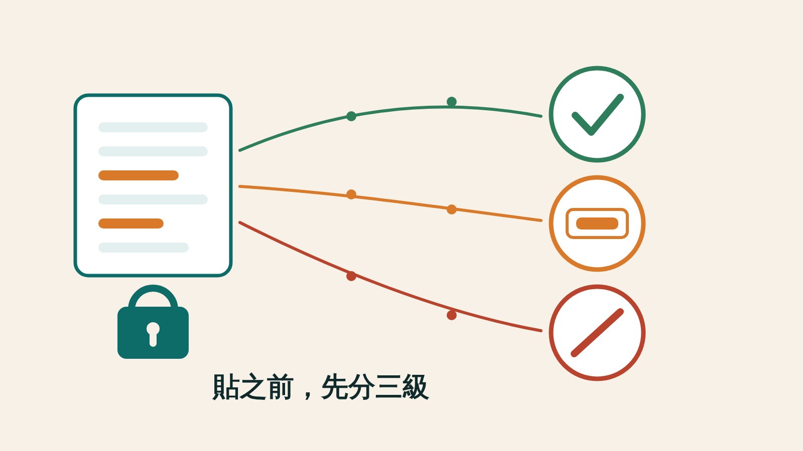 一份文件分成三疊，分別走向打勾、遮罩與禁止三個方向，旁邊有一把鎖與一條資料流線