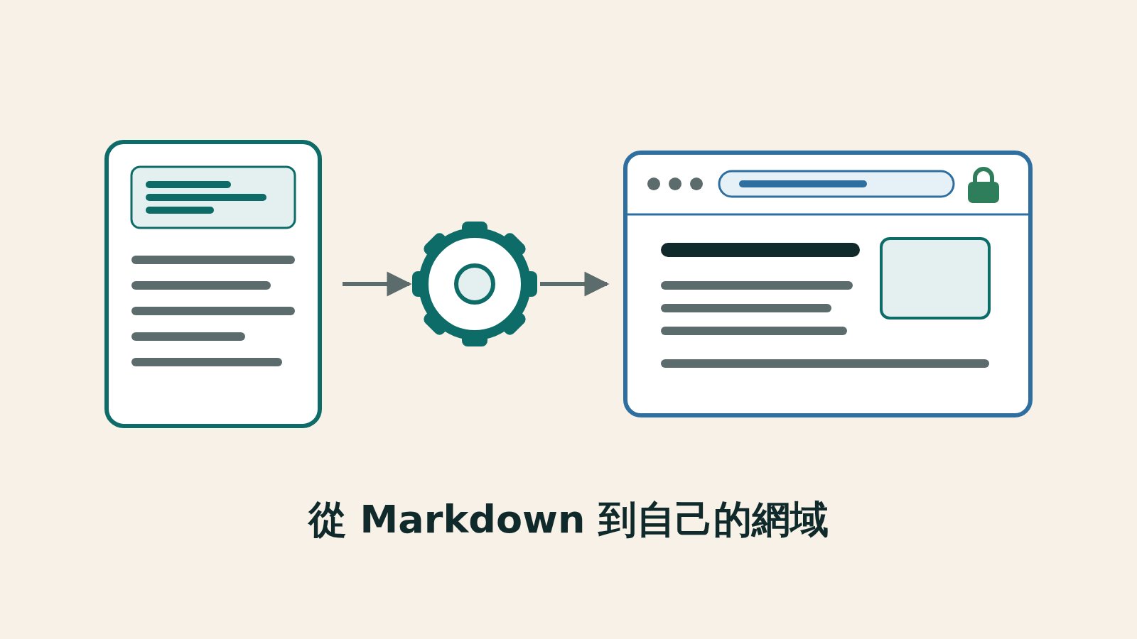 插圖：一份 Markdown 文件經過一個齒輪，變成一個有網址列與鎖頭的瀏覽器視窗，下方一行短標題