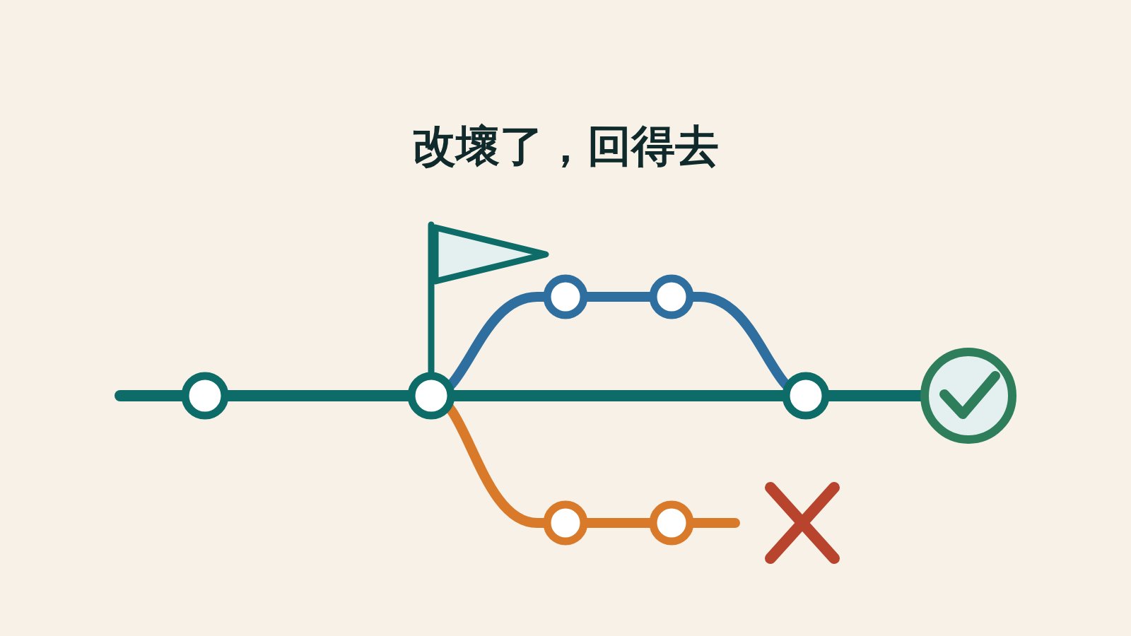 插圖：一條主線在中途分出兩條支線，一條繞回主線合併，另一條走到底畫上叉號被丟掉