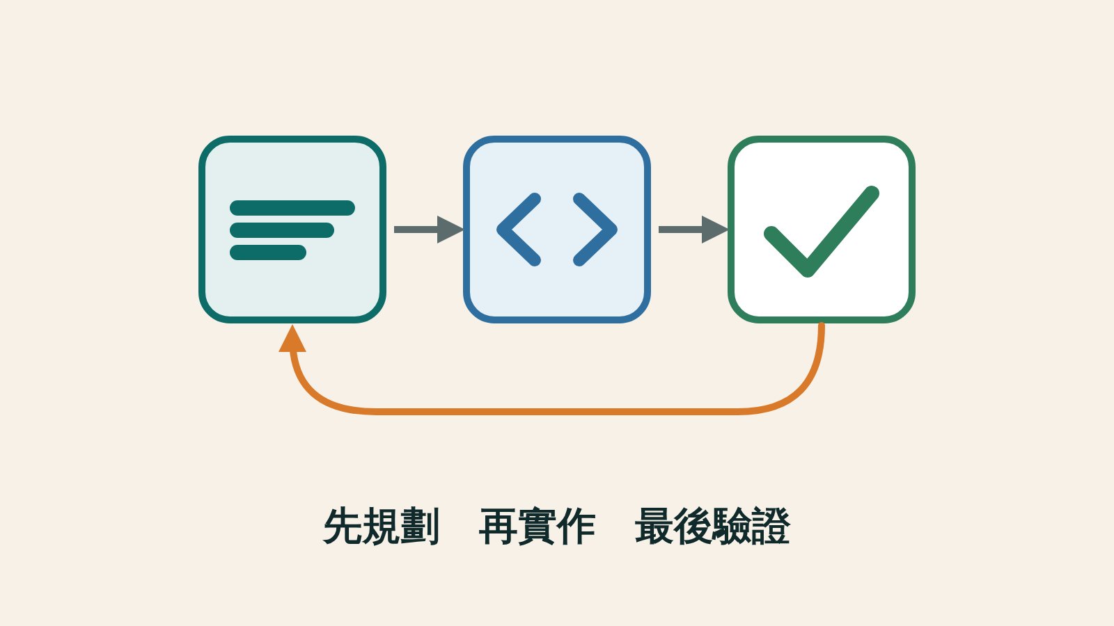 插圖：一條路徑分成三個方塊，最後一個方塊有回圈箭頭繞回前面兩個方塊