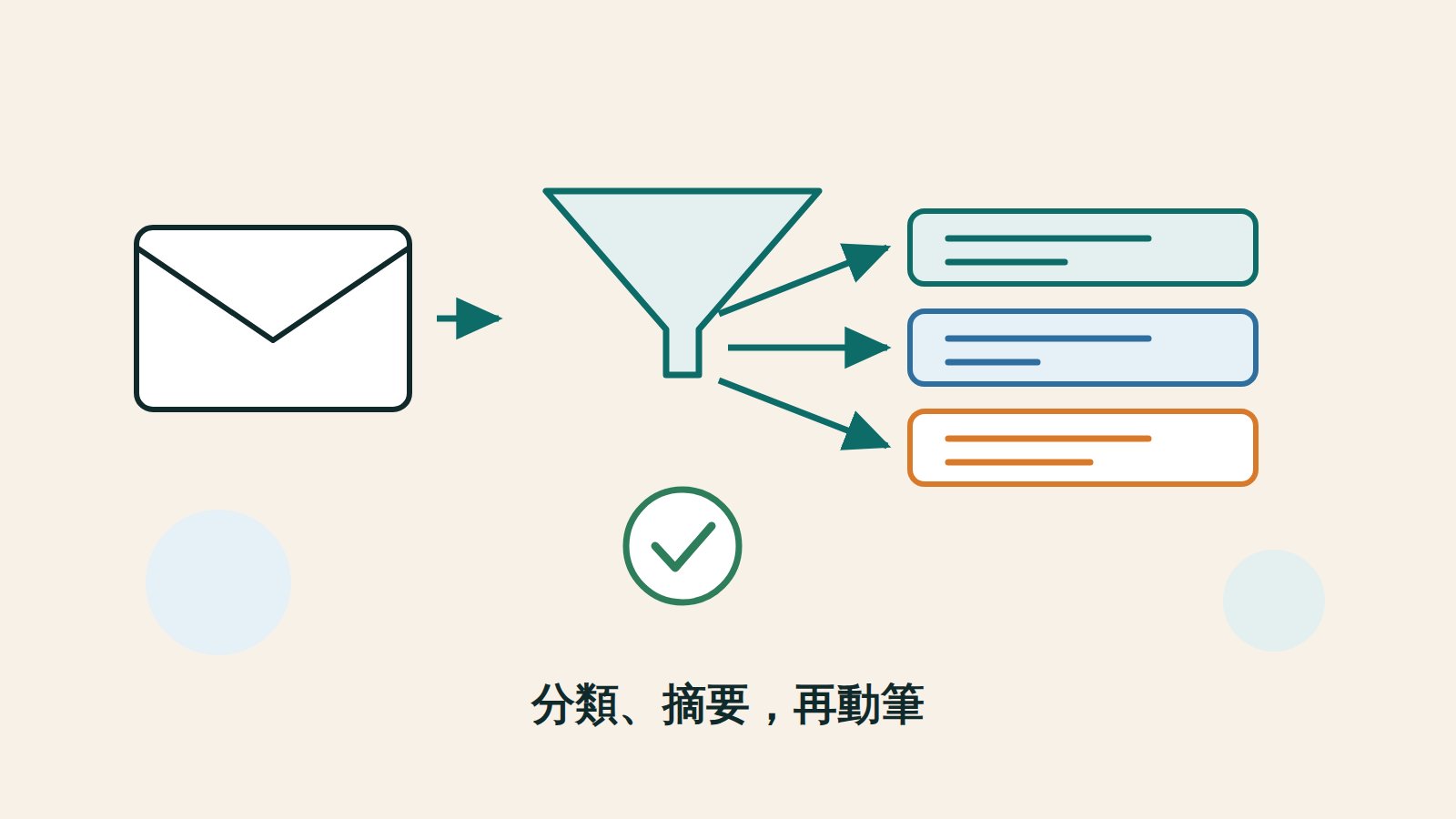 一封信從漏斗落下後被分到三個托盤，右邊接著一個打勾的方框，代表分類、摘要與人工確認