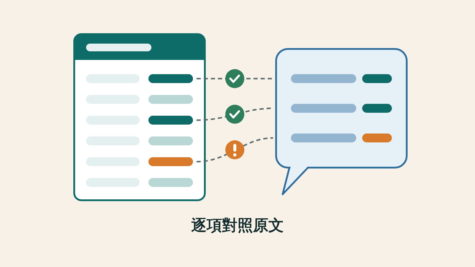 左邊一張深綠頁首、六列表格的報告頁，右邊一個藍色對話框裡有三行句子，三條虛線把報告上的三列連到對話框，連線中間是兩個綠色打勾與一個橘色驚嘆號，下方寫著逐項對照原文