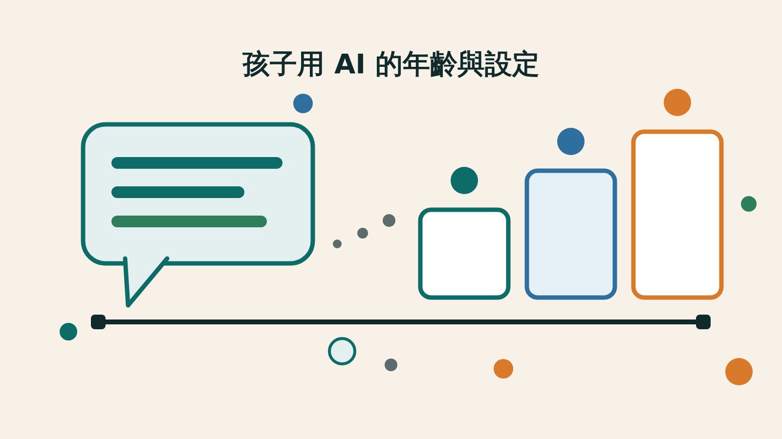 一個青綠色對話框旁邊立著三個由低到高的圓角方塊，每塊上方浮著一顆同色圓點，全部站在一條橫線上，上方寫著孩子用 AI 的年齡與設定