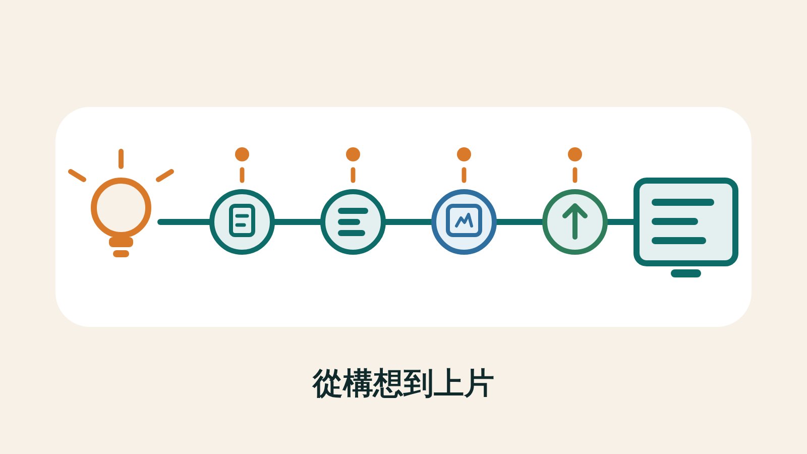 抽象插圖：一顆燈泡沿著一條線串起四個圓形站點再連到螢幕，四個站點上方各有一個橘色圓點與短線，標出 AI 介入的位置