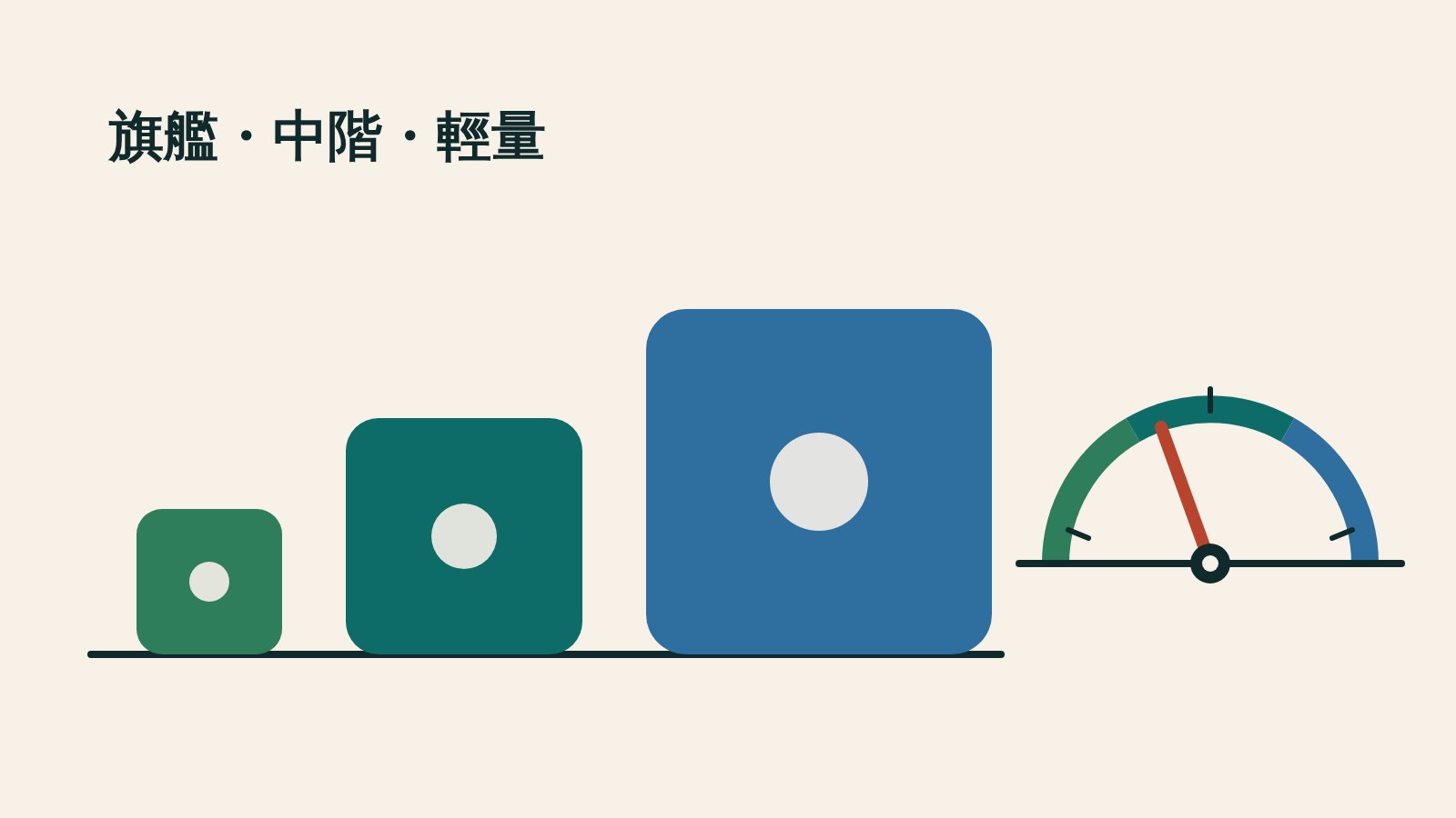 三個由小到大的圓角方塊排成階梯，右側有一個指針偏向中間的速度表