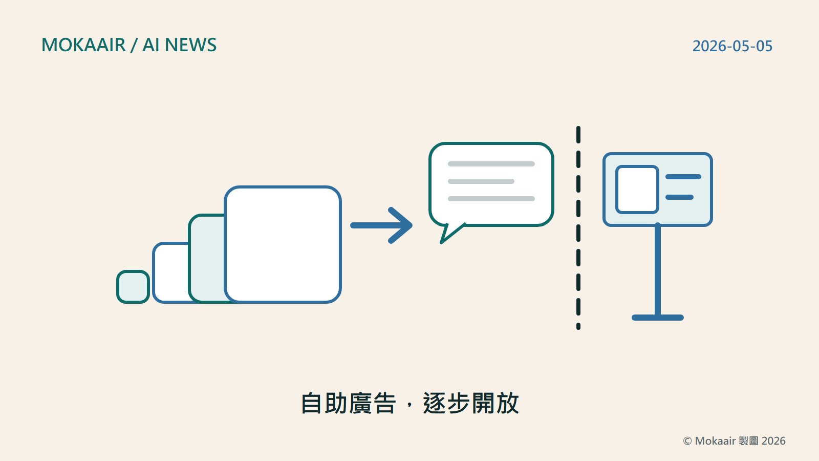 原創插圖：左邊四個由小到大堆疊的圓角方塊，代表帳戶、活動、廣告組與廣告四個層級；一支箭頭指向右邊一個對話框，對話框與更右邊的廣告牌之間隔著一條垂直虛線，代表官方所說的廣告與對話分開。