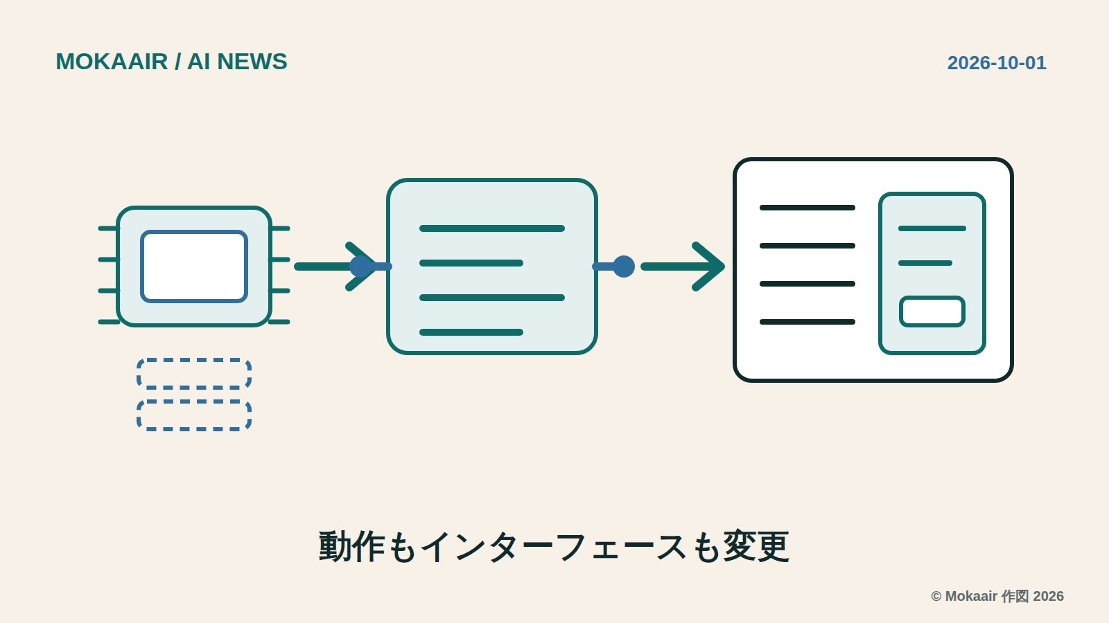 オリジナルのイラスト：左のブロックがイベントを表し、中央のmodを表すカード（両側に接点が一つずつ）を通って、右のターミナルウィンドウに会話のテキストとmodが加えたペインが表示される。下の二枚の点線のカードは順に読み込まれる他のmod。商標やインターフェースのスクリーンショットは含まない。