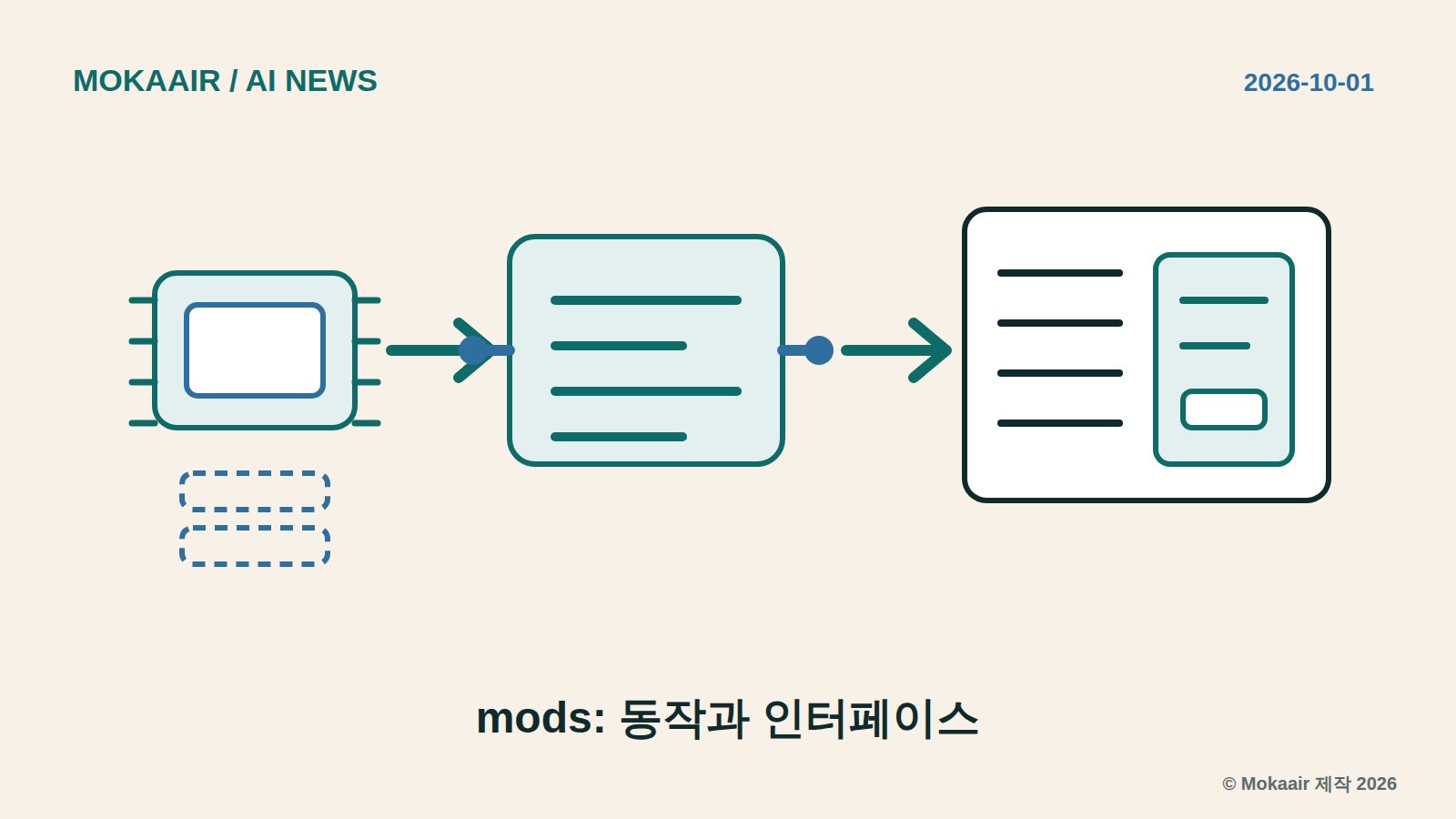 자체 제작 일러스트: 왼쪽의 블록 하나가 이벤트를 나타내며, 가운데 mod를 나타내는 카드(양쪽에 접점이 하나씩)를 지나 오른쪽 터미널 창에 대화 텍스트와 mod가 더한 창 하나가 표시됩니다. 아래의 점선 카드 둘은 차례로 로드되는 다른 mod를 뜻하며, 상표나 인터페이스 스크린샷은 없습니다.