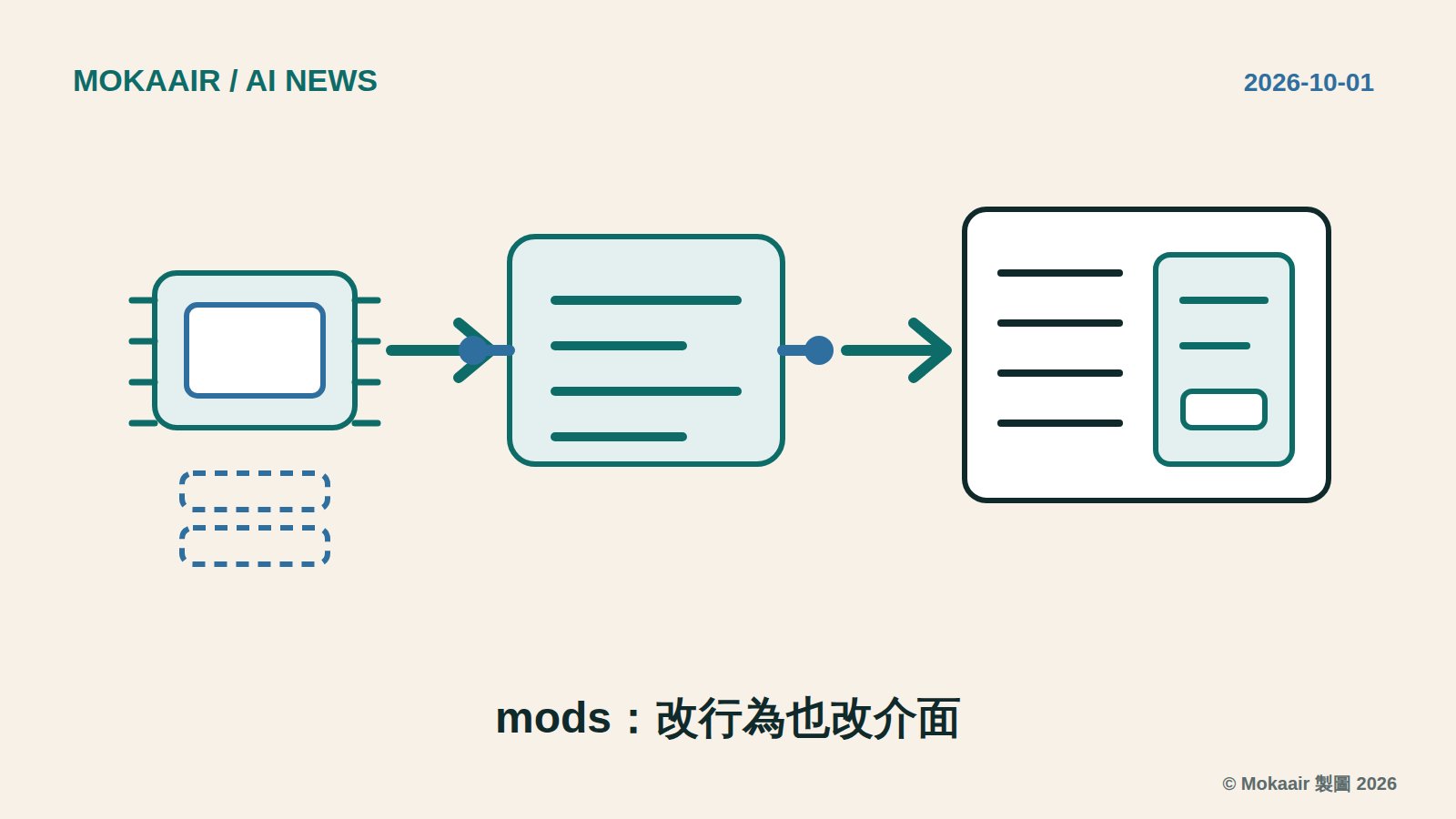 原創插圖：左邊一塊代表事件的方塊，經過中間一張代表 mod 的卡片（兩側各有一個接點），右邊的終端機視窗顯示對話文字與 mod 加上的一塊窗格；下方兩張虛線卡片代表依序載入的其他 mod；不含商標或介面截圖。