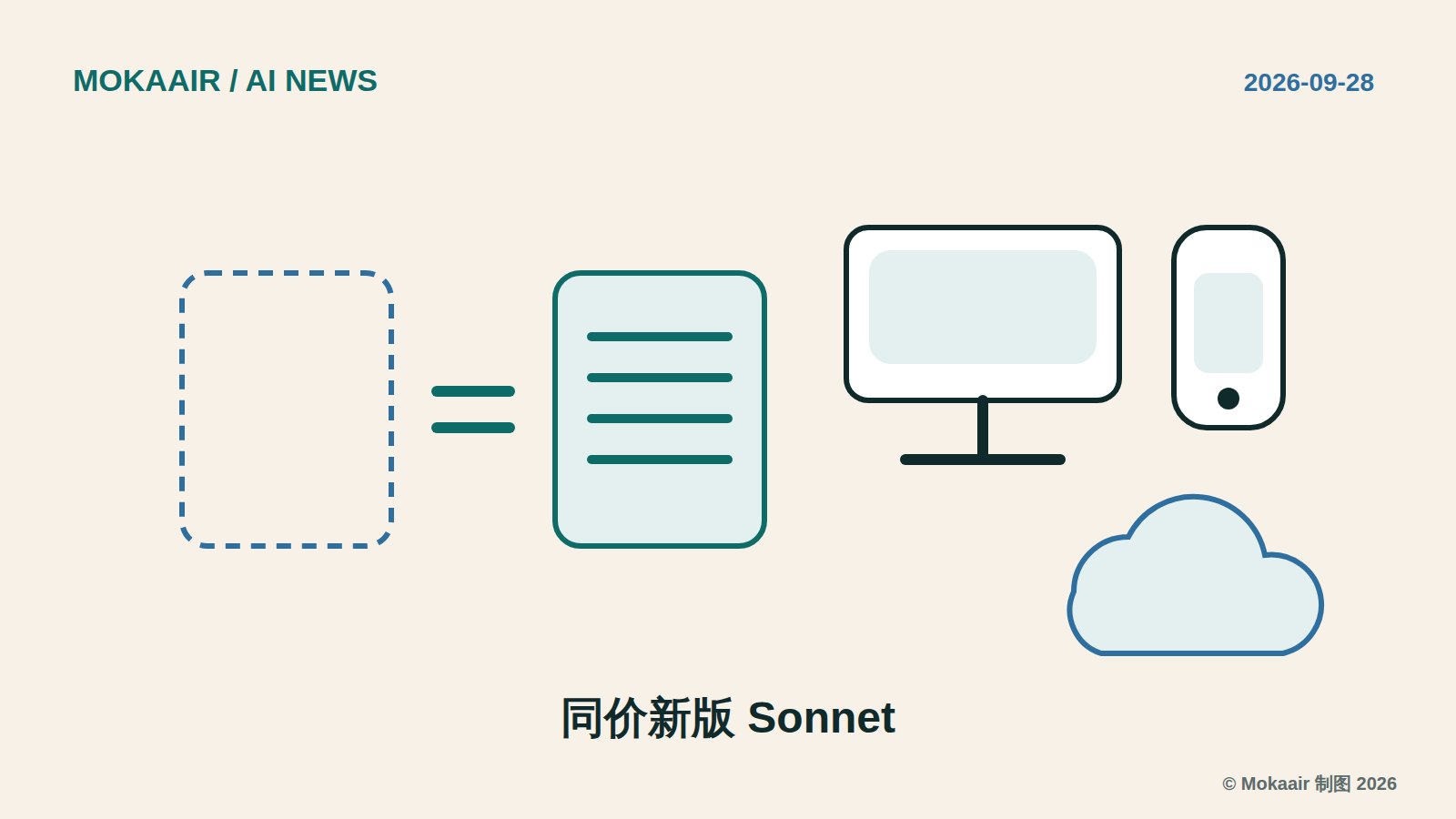 原创插图：左边一张虚线卡片代表前一版 Sonnet，等号接着一张实线卡片代表 Sonnet 5.5，表示标价相同；右边一台屏幕、一部手机与一朵云，代表网页、应用与 API 平台；不含商标或真实人物。