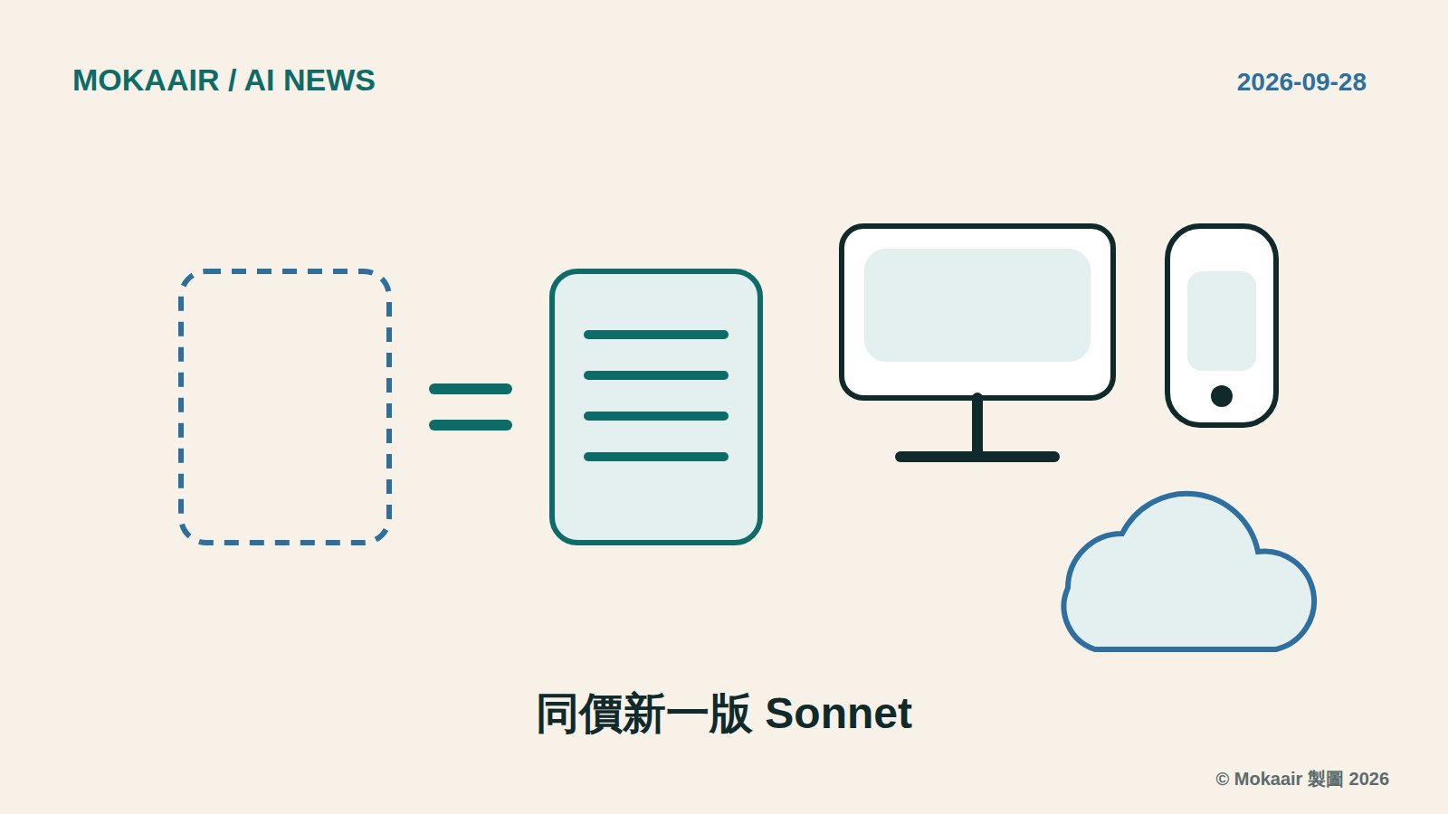 原創插圖：左邊一張虛線卡片代表前一版 Sonnet，等號接著一張實線卡片代表 Sonnet 5.5，表示牌價相同；右邊一台螢幕、一支手機與一朵雲，代表網頁、App 與 API 平台；不含商標或真實人物。