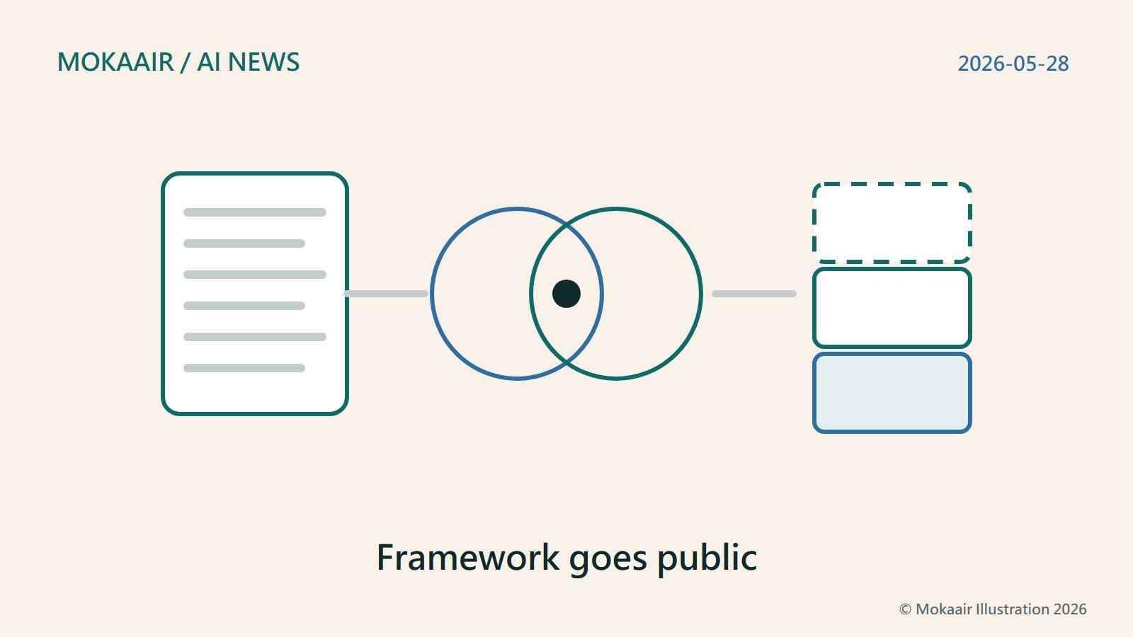 Original illustration: a document for the framework; two overlapping circles for the two regulations it addresses; a three-part bar from low to high risk, top dashed for the still-exploratory tier.