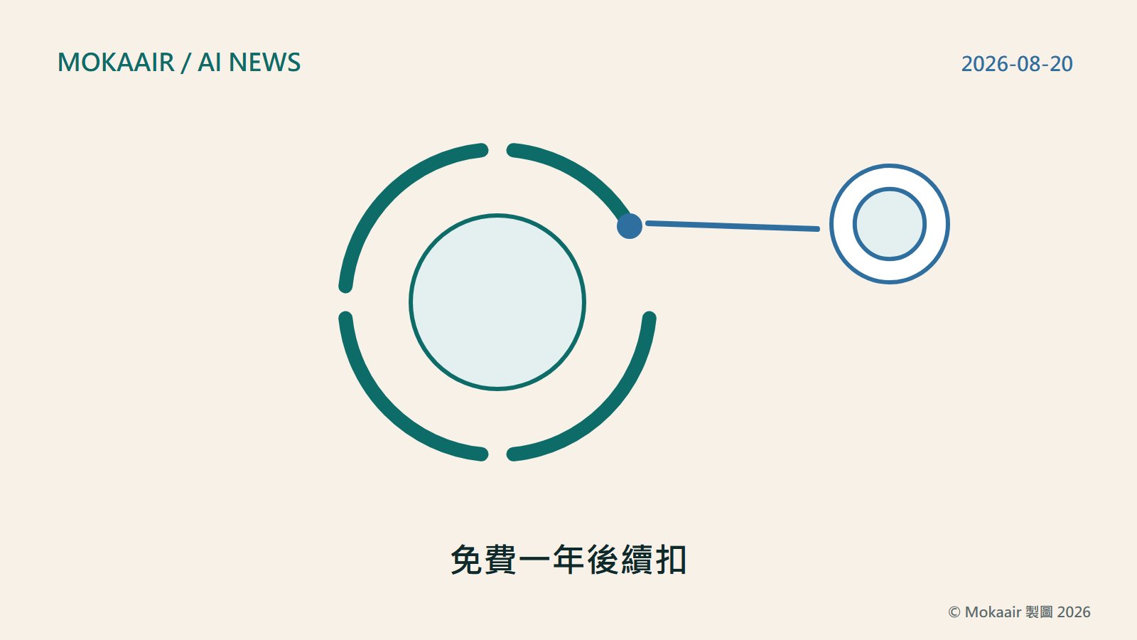原創插圖：中央一個大圓代表為期一年的免費方案，圓周以虛線分成四段，其中一段末端刻意留白並用細線接上另一個小圓，代表一年期滿後自動銜接上的續扣，畫面不含任何商標、人像或介面元素。