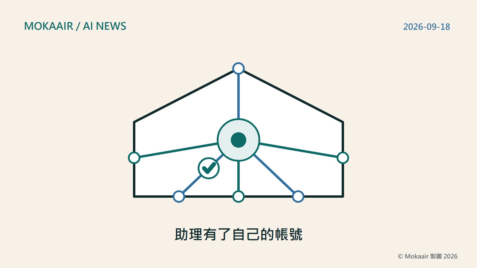 原創插圖：中央一個圓形節點，被一個簡化的屋型外框圍住，幾條細線從圓心放射連到外框上的小圓點，其中一條線中間有一個小勾號圖案，代表動作需要許可