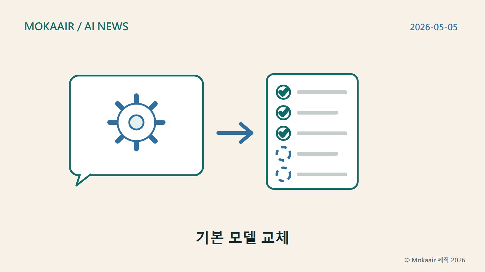 오리지널 일러스트: 왼쪽 말풍선 안에 톱니바퀴가 그려져 있어 보이지 않는 기반 모델이 바뀌었음을 나타내고, 화살표가 오른쪽의 다섯 줄짜리 체크리스트를 가리키며 위 세 줄은 체크, 아래 두 줄은 점선 원으로 공개된 수치와 아직 공개되지 않은 수치를 나타냅니다.