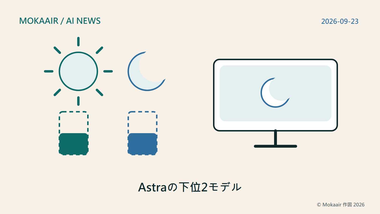 オリジナルイラスト:太陽と三日月の図。その下に2組の棒グラフがあり、それぞれ点線の枠の中に高さが半分の実線の棒が入っている。右側にはデスクトップ画面があり、小さな三日月が表示されている。商標や実在の人物は含まない。