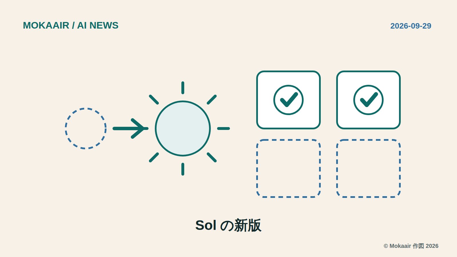 オリジナルのイラスト：左の破線の円が前の Sol、矢印の先の実線の太陽が GPT-6.1 Sol。右の四つの枠は上の二つにチェック、下の二つは空の破線で、提供される場所とされない場所を示します。商標は含みません。