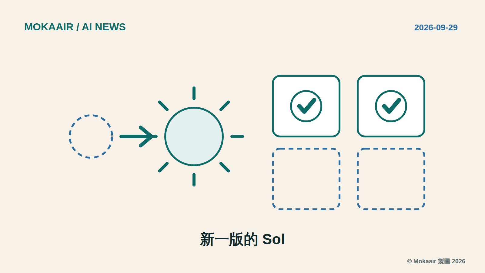 原創插圖：左邊一個虛線圓代表前一版 Sol，箭頭指向實線畫的太陽代表 GPT-6.1 Sol；右邊四個方框，上排兩個打勾、下排兩個是空的虛線框，表示有的地方開放、有的沒有；不含商標或真實人物。