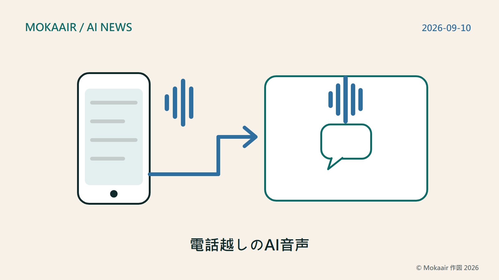 オリジナルイラスト:左側にスマートフォンが1台あり、その横に4本の音波線が描かれている。1本の線がスマートフォン下部から右側の角丸パネルへ折れ曲がっており、パネルの中には吹き出しといくつかの音波が描かれ、かかってきた電話の背後で音声モデルが応答を引き継いでいることを表している。