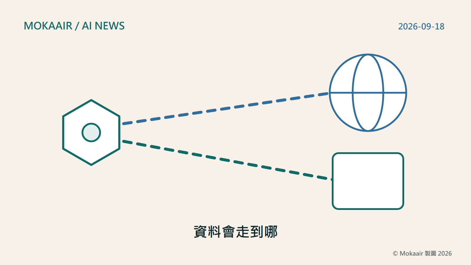 原創插圖：左邊一個六邊形節點代表送出請求的位置，右邊分成兩條虛線路徑，一條連到大範圍的地球狀輪廓，另一條連到一個限定邊界的方框，代表請求依設定檔被送往全球商用區域或留在限定的地理範圍內。