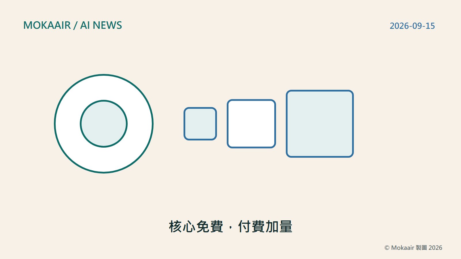 原創插圖：左側一個穩定的圓形色塊代表維持免費的核心服務，右側延伸出三個由小到大的方塊代表付費方案的分層架構，畫面不出現任何商標或介面截圖。