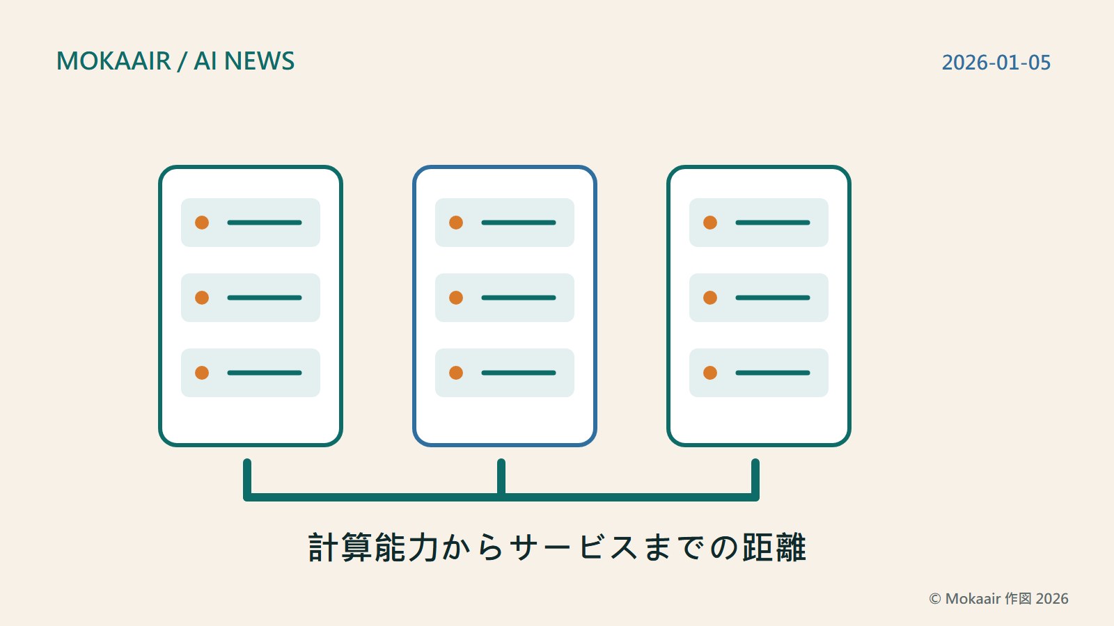 計算能力からサービスまでの距離を描き、本記事の利用背景を示すオリジナルの概念イラスト