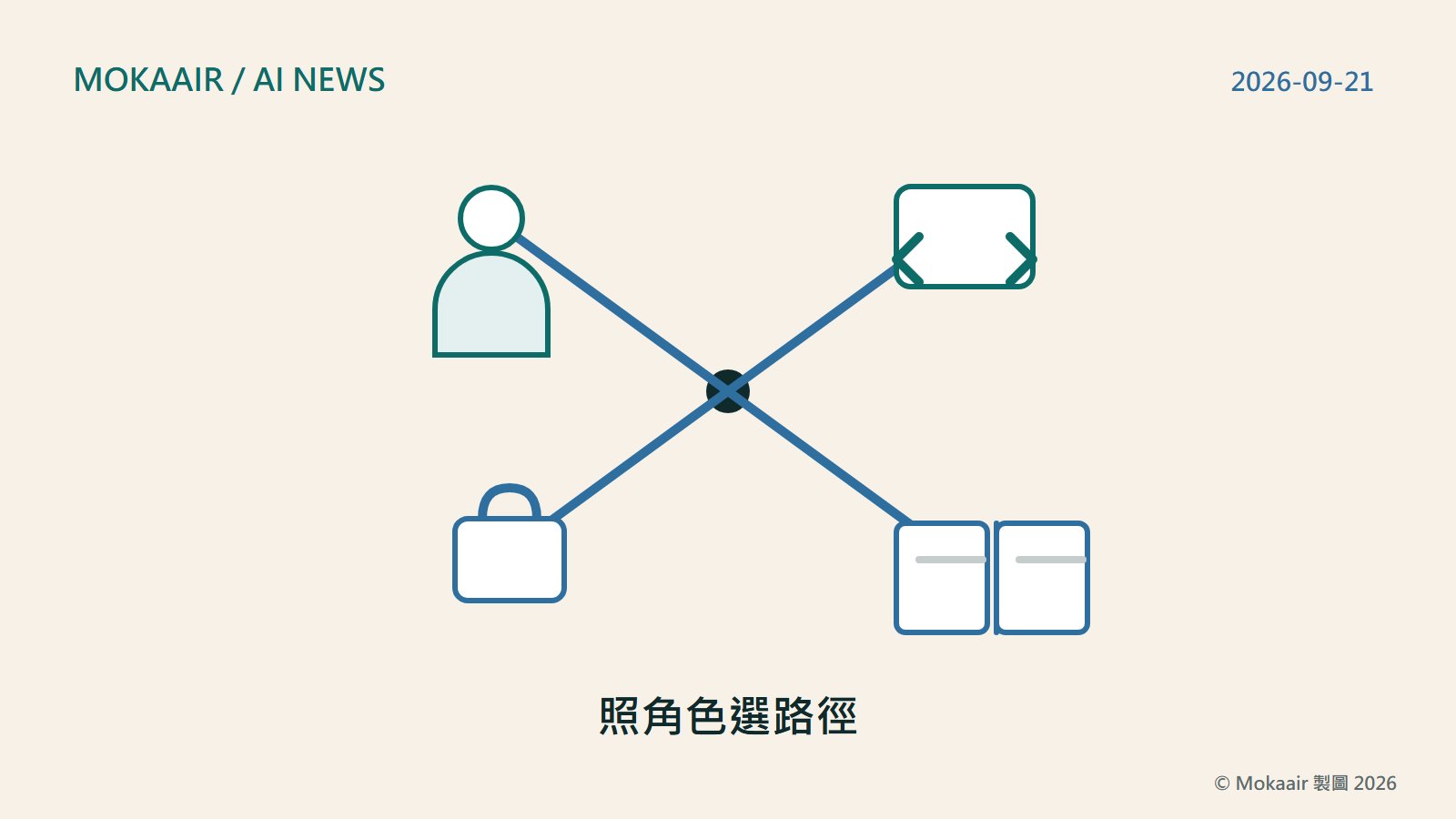 原創插圖：畫面中央是一個分岔的路標圖形，四條分岔各自通向一個簡化的幾何符號，分別代表一般工作者、開發者、主管與教師學生四種身分，呈現依角色選擇學習路徑的構圖，不含商標或介面畫面。