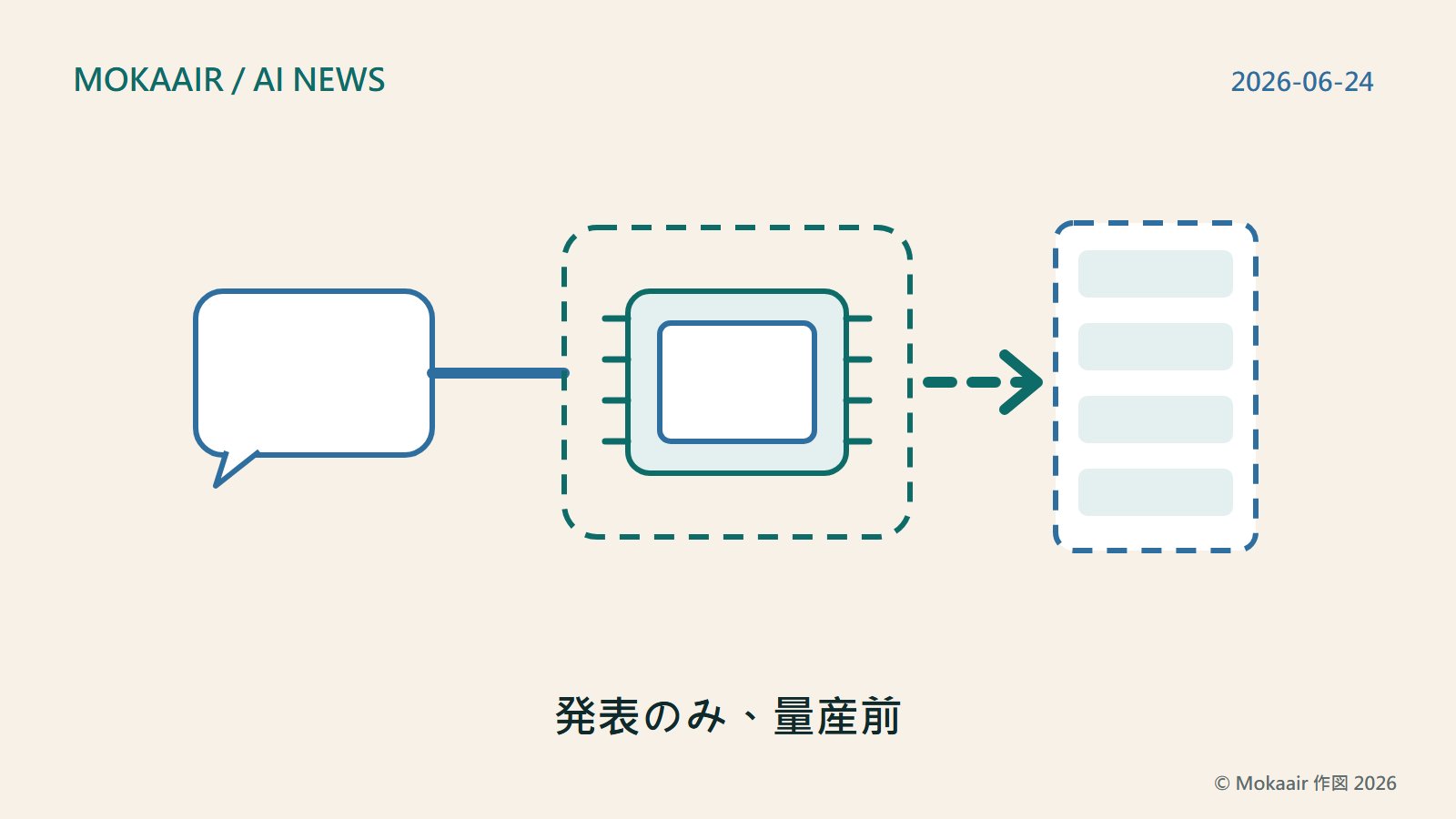オリジナルイラスト：左側の吹き出しが言語モデルを表し、そこから右へ伸びる線が中央のチップにつながっている。チップの周囲は破線の枠で囲まれ、まだ実験室でのテスト段階にあり、最終決定していないことを示す。さらに破線の矢印が右側の、破線の枠で描かれたラックを指し、これはまだ計画段階の導入を表す。