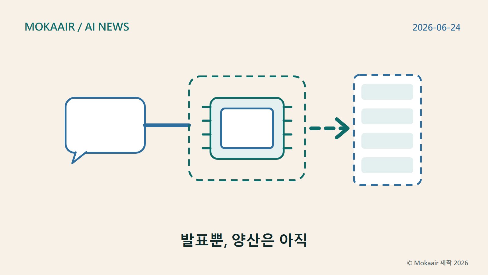 오리지널 일러스트: 왼쪽 말풍선(언어 모델)에서 선이 이어져 중앙의 칩으로 연결된다. 칩은 점선 테두리로 그려져 아직 실험실 테스트 단계이며 확정되지 않았음을 나타낸다. 점선 화살표는 점선 테두리로 그려진 오른쪽 랙을 가리키며, 아직 계획 단계인 배포를 나타낸다.