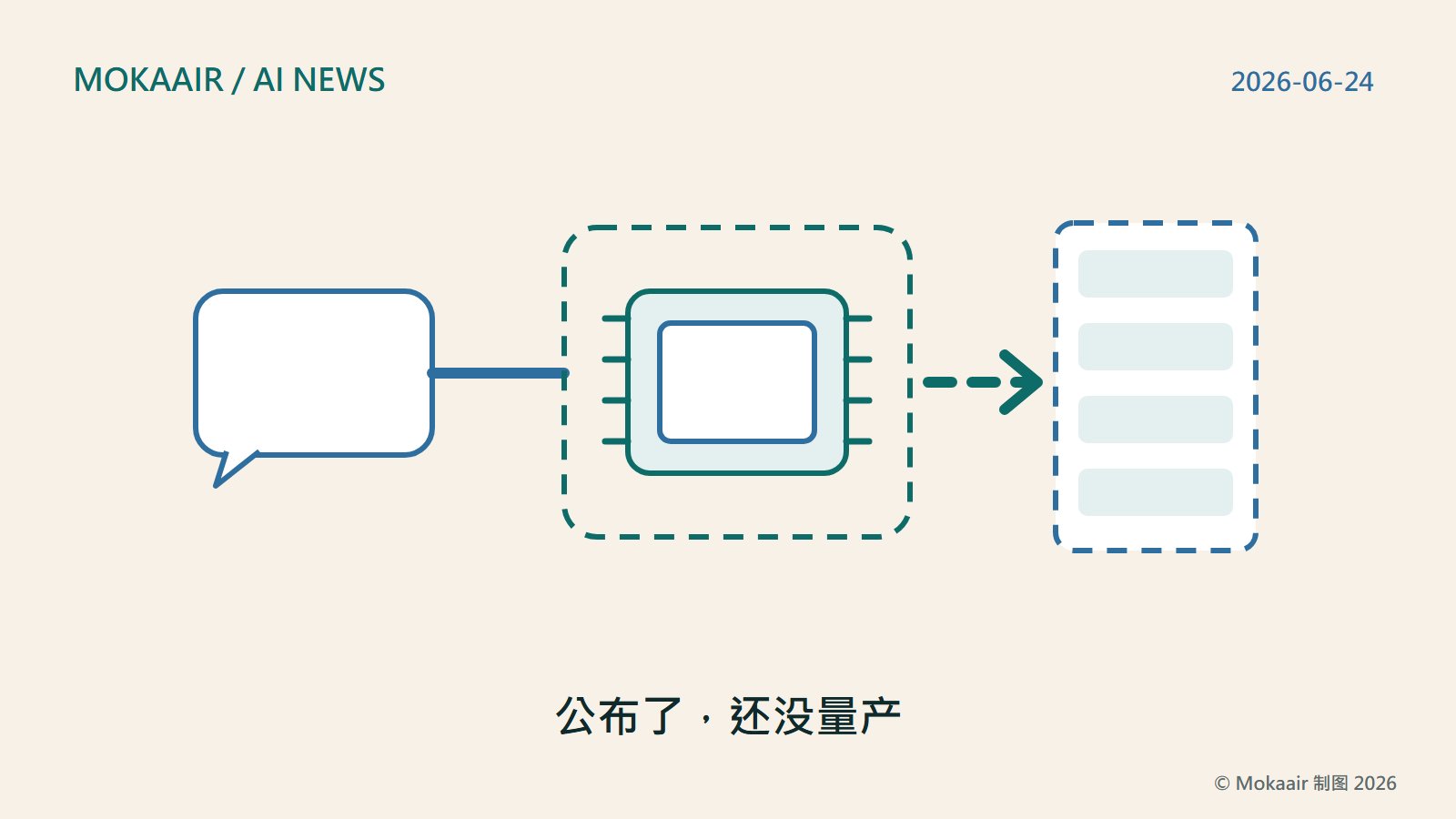 原创插图：左边一个对话气泡代表语言模型，一条线向右连到中央一颗芯片，芯片外围画着一圈虚线框，代表还在实验室测试、尚未定案的阶段；再一支虚线箭头指向右边一座虚线外框的机柜，代表仍在规划中的部署。