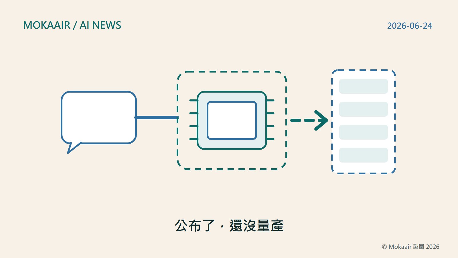 原創插圖：左邊一個對話泡泡代表語言模型，一條線向右連到中央一顆晶片，晶片外圍畫著一圈虛線框，代表還在實驗室測試、尚未定案的階段；再一支虛線箭頭指向右邊一座虛線外框的機櫃，代表仍在規劃中的部署。