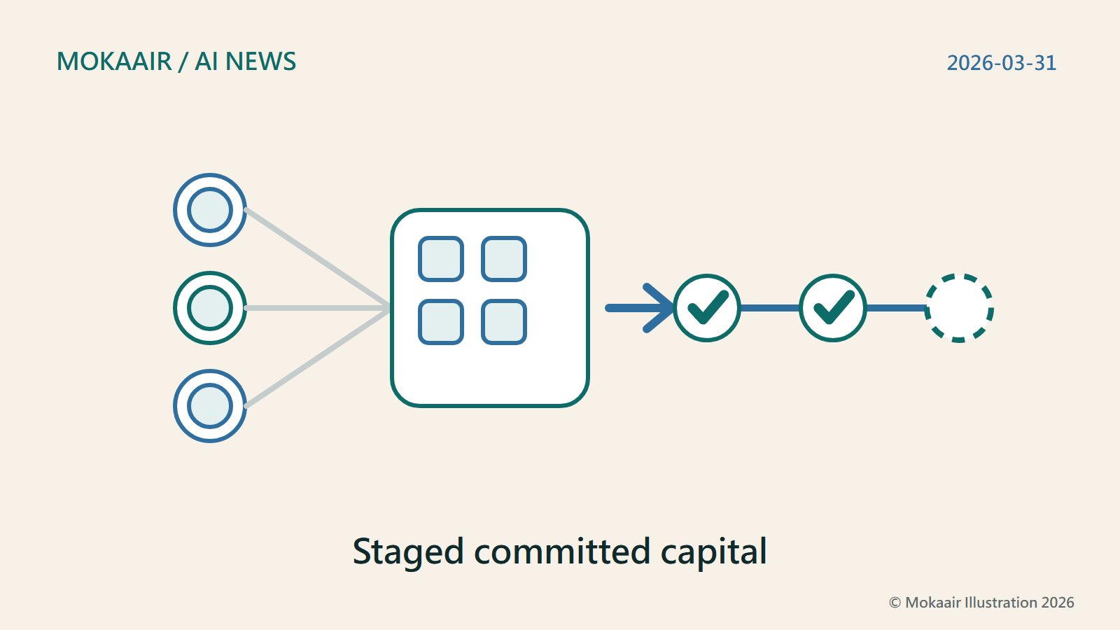 Original illustration: three tokens flow into one rounded box, showing several investors in one round; a timeline shows two checked markers and one dashed, for capital arriving in stages.