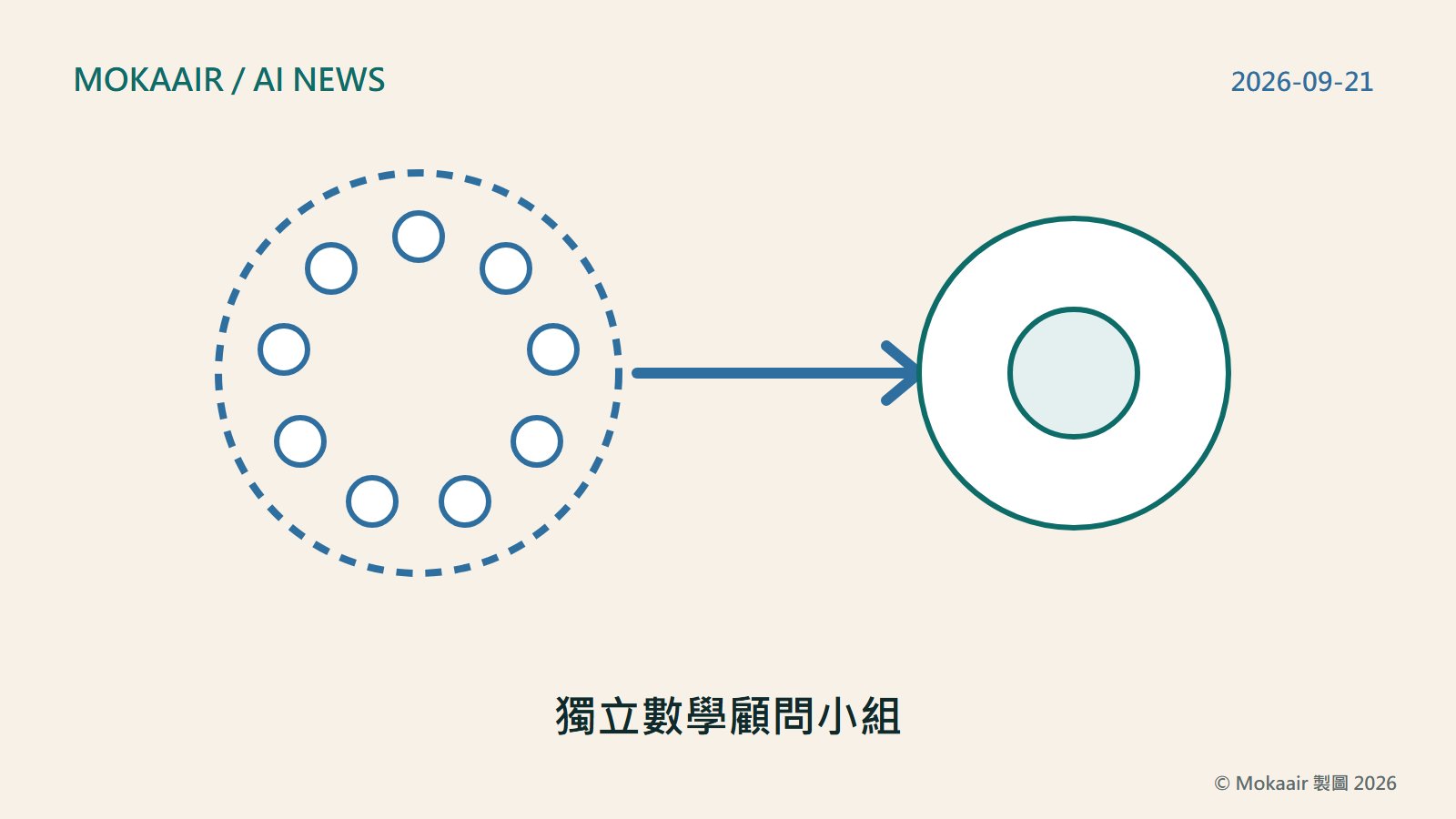 原創插圖:中央一個大圓代表持續產出結果的模型,外側以虛線圍出另一群小圓代表獨立運作的顧問成員,虛線圈邊緣只有一支箭頭指向大圓,箭頭旁沒有任何線條連回小圓,代表建議單向流出、決定不流回小組,畫面不含任何商標或人像。