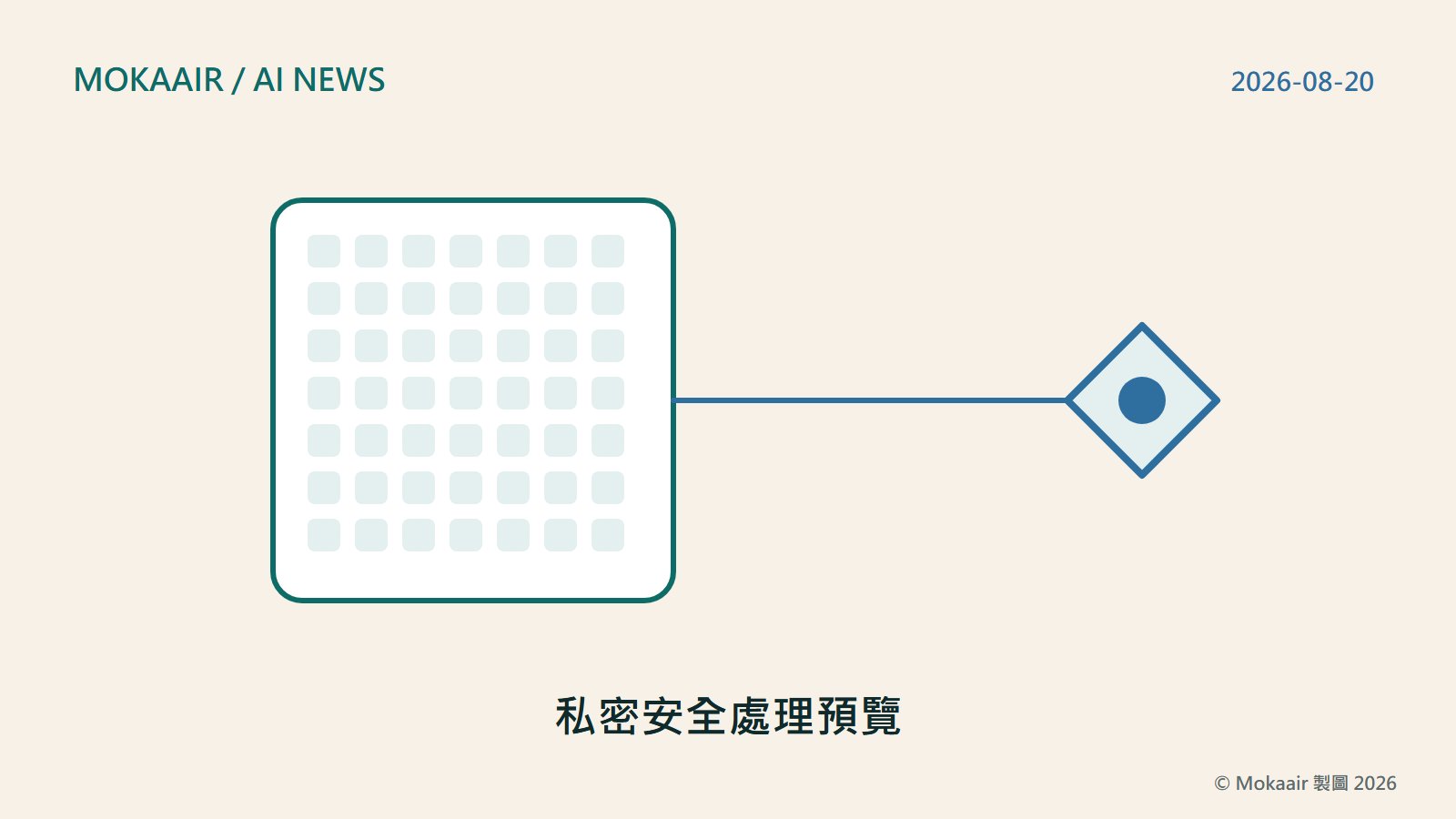 原創插圖：左側一個方形代表客戶自己的雲端儲存，內部畫滿排列整齊的小方塊代表加密紀錄；一條細線從方形延伸到右側一個小菱形，代表只有範圍受限的安全訊號流向外部，方形與菱形之間沒有其他連線，畫面不含任何商標或人像。