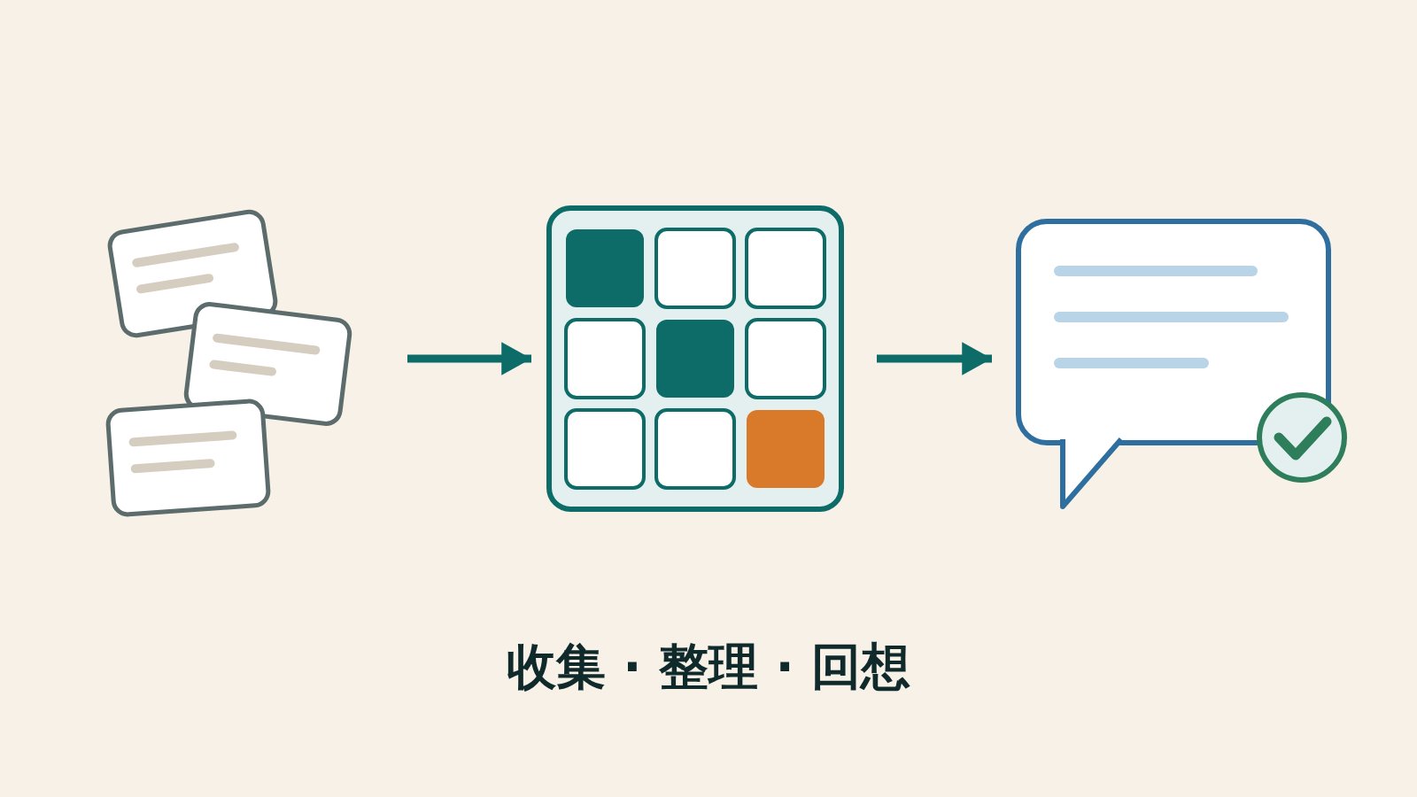 抽象插圖：散落的筆記卡片流向整齊的格狀排列，再流向一個附勾選標記的對話框