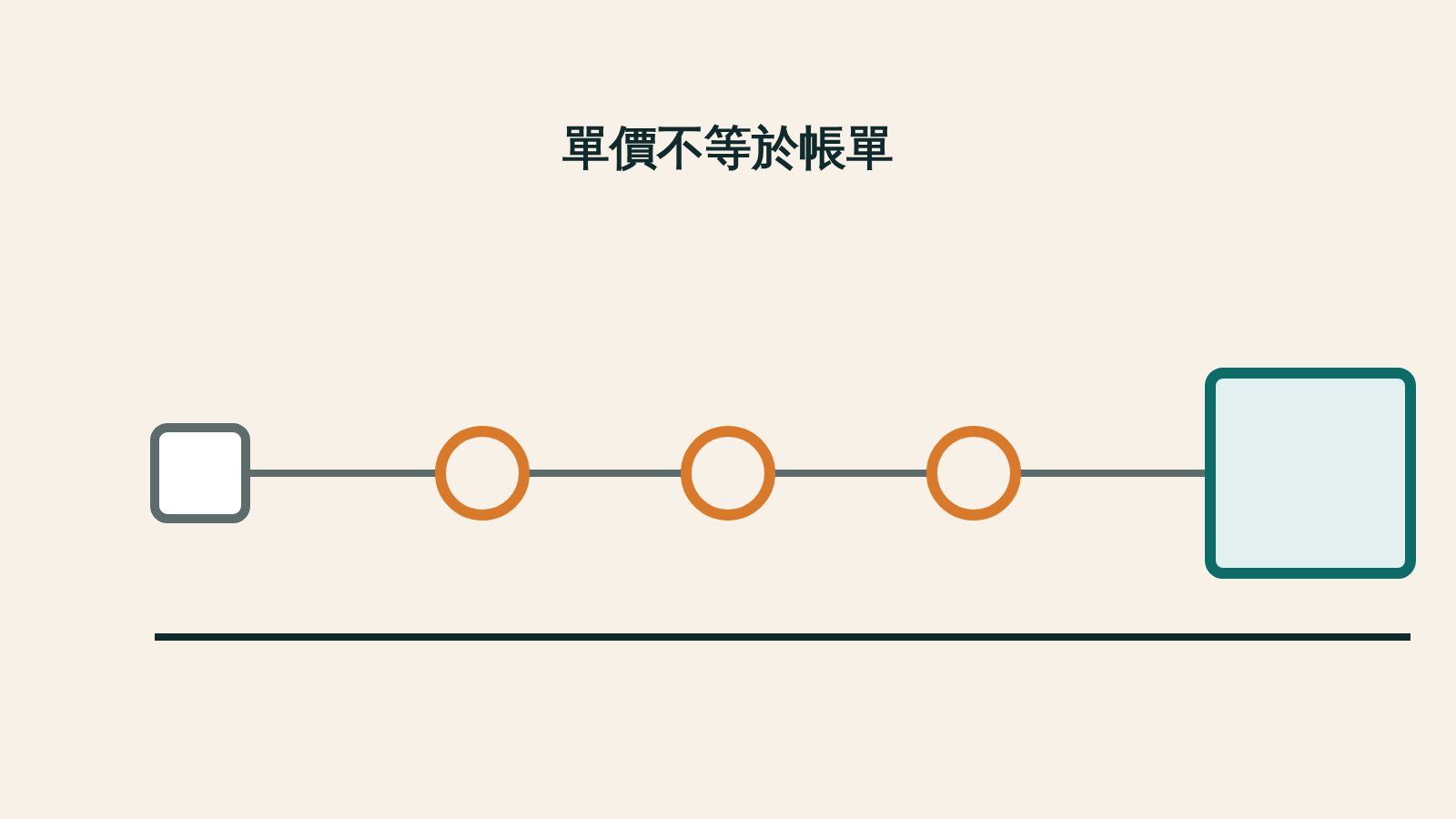 一條橫線上有三個大小不同的關卡，線的左端是一個小方塊代表單價，右端是一個較大的方塊代表帳單
