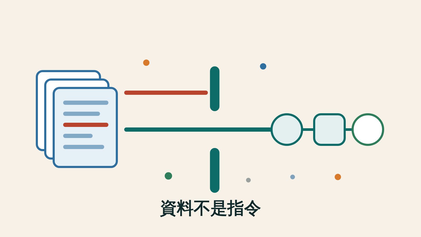 一疊藍框文件往右送出兩條線，下面的綠線穿過中間的閘門接到三個圖形，上面的紅線撞到閘門就停住