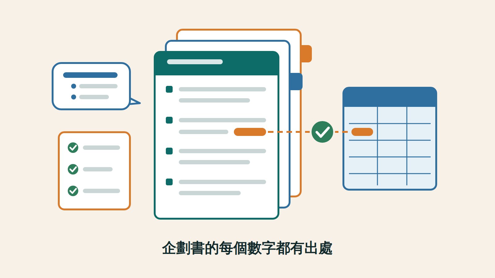 米色底上，中間是三層疊起的企劃書，後兩層露出橘色與藍色的版本標籤；最前面一頁有深綠頁首與四組文字行，其中一行末端的橘色數字標記以虛線經過綠色打勾圓章，連到右邊藍框資料表裡的橘色格子；左邊是畫著大綱條列的藍色對話框與三列打勾的橘框清單，下方寫著企劃書的每個數字都有出處。