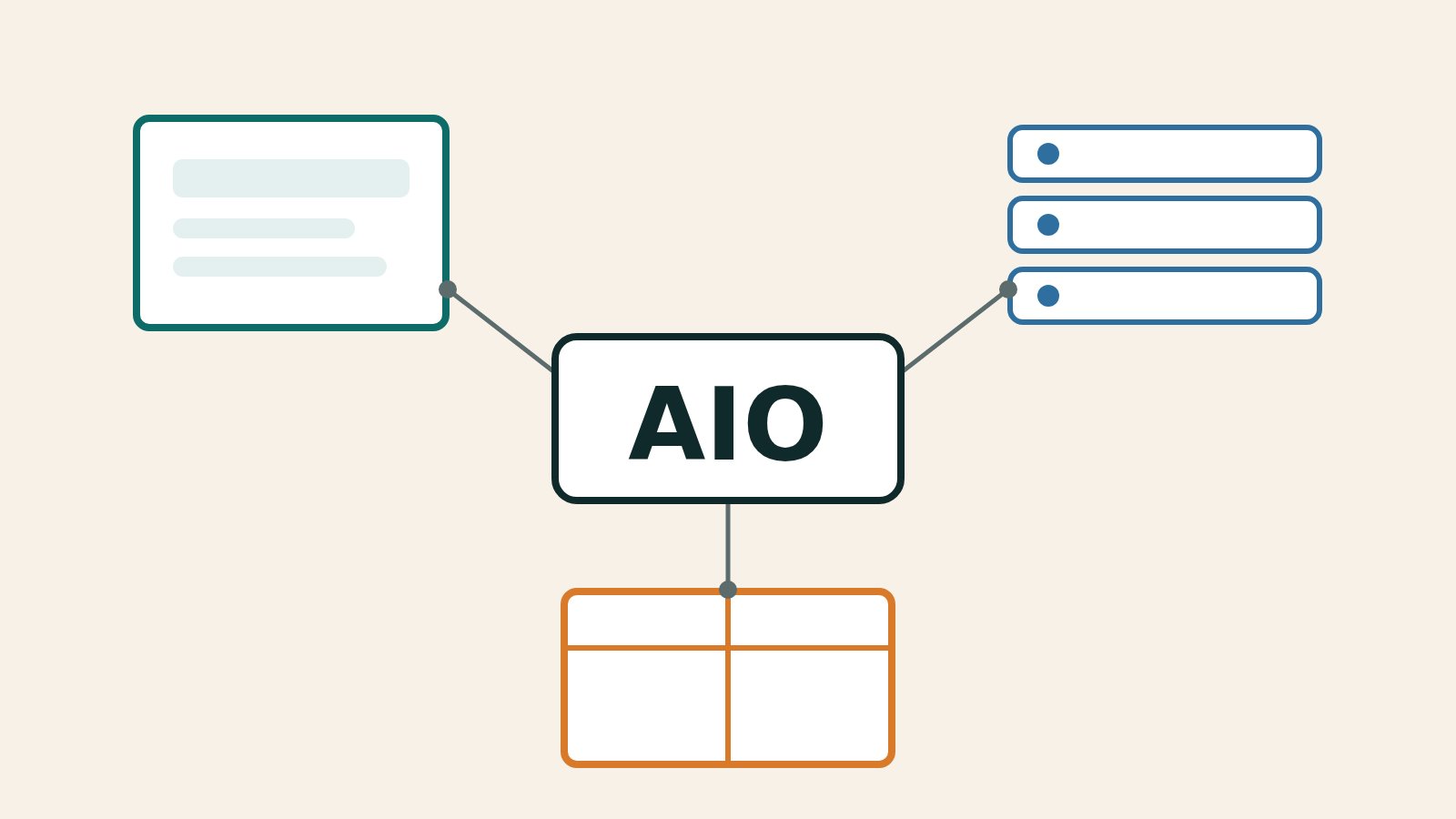 三個標籤指向同一個 AIO 字樣的抽象插圖，分別代表功能、做法與套裝
