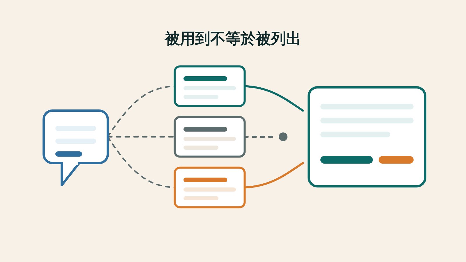 原創插畫：左邊一個對話框分出三條虛線連到三份文件，其中兩份再連到右邊的答案面板，中間那份的連線中斷；圖上一行字寫著被用到不等於被列出。