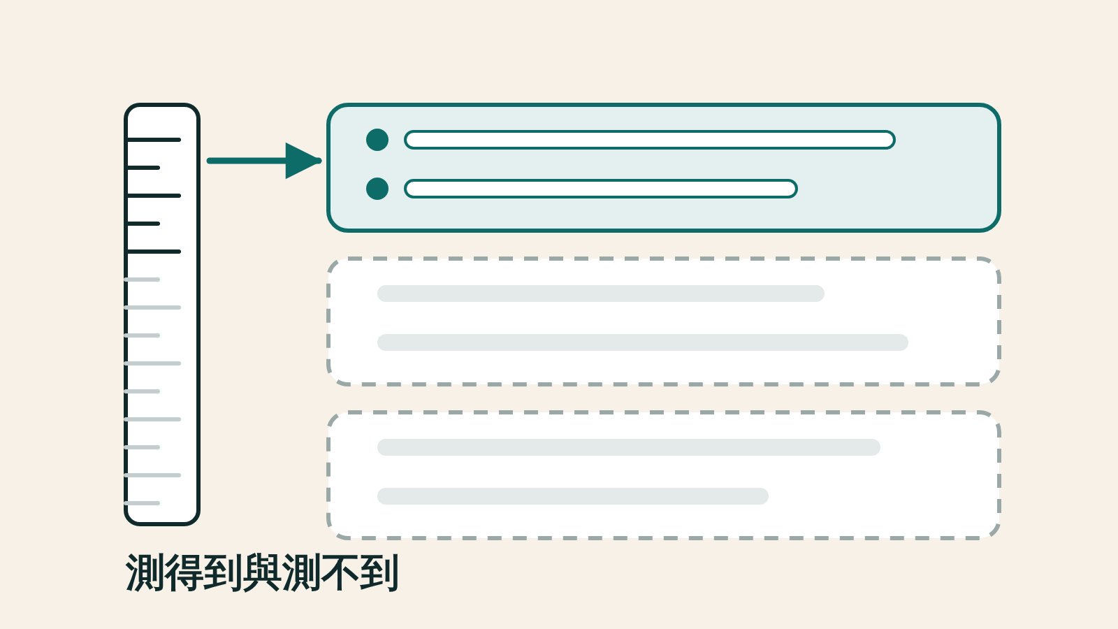 插圖：一支量尺只量得到最上面一格，下面兩格是虛線的框，量不到。