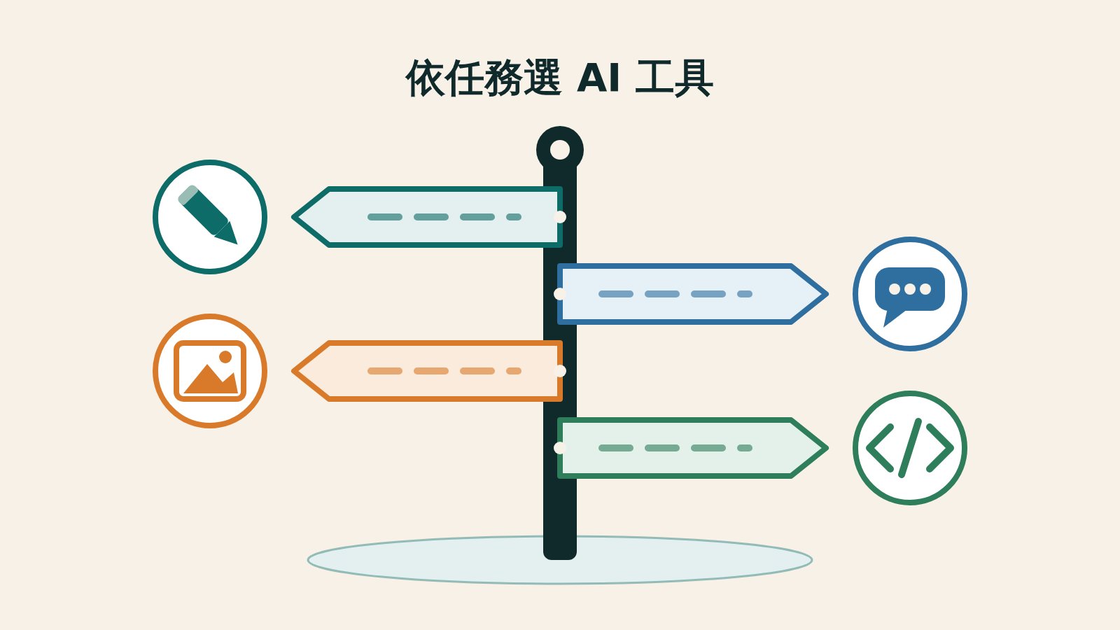 一根路標柱上有四塊方向牌，分別指向筆、對話框、圖片與程式碼四個圖示，象徵依任務選 AI 工具