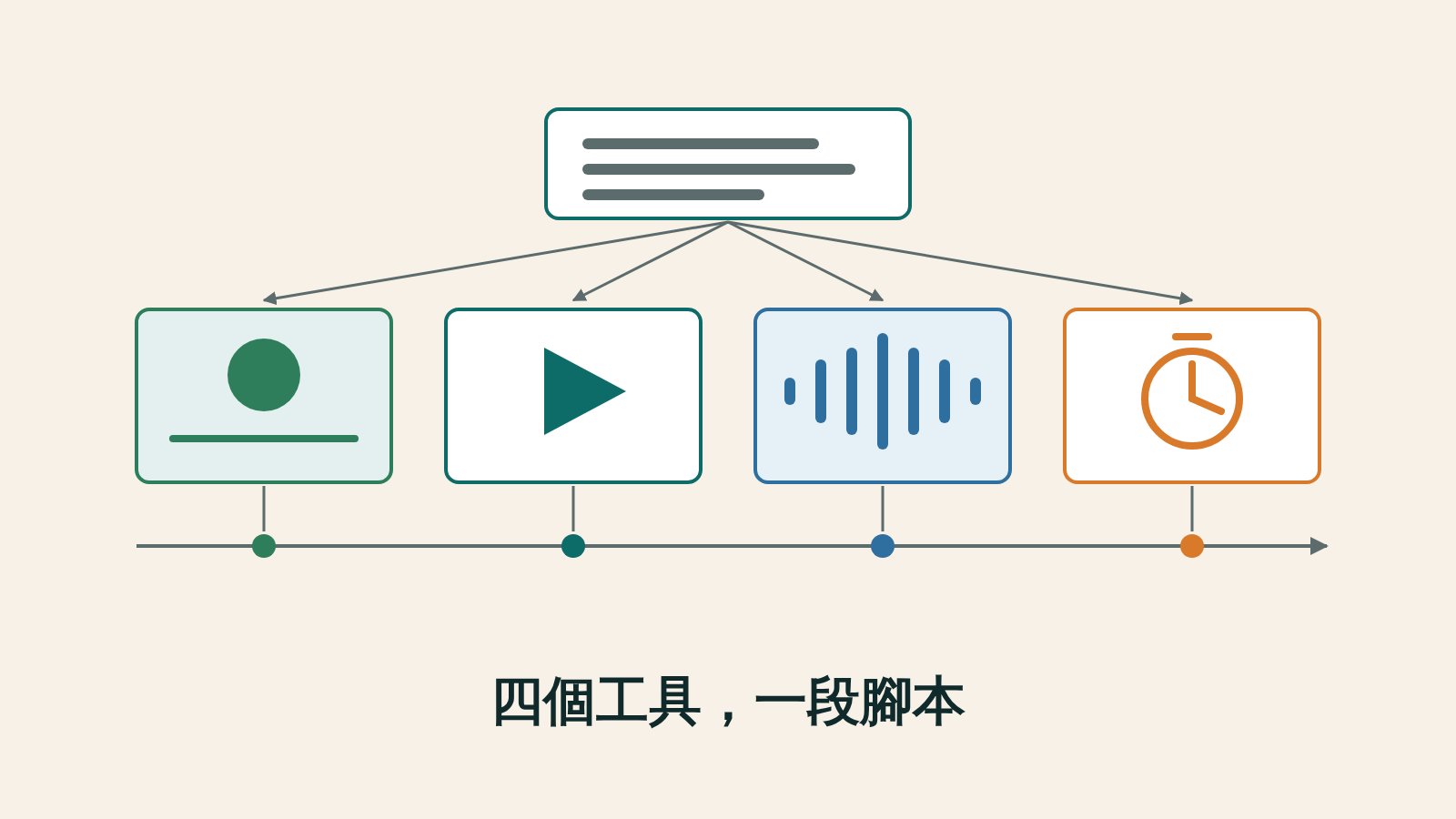 四張代表不同 AI 影片工具的卡片並排，上方一份腳本用細線連到每一張卡片，下方一條時間軸把四個點串起來。